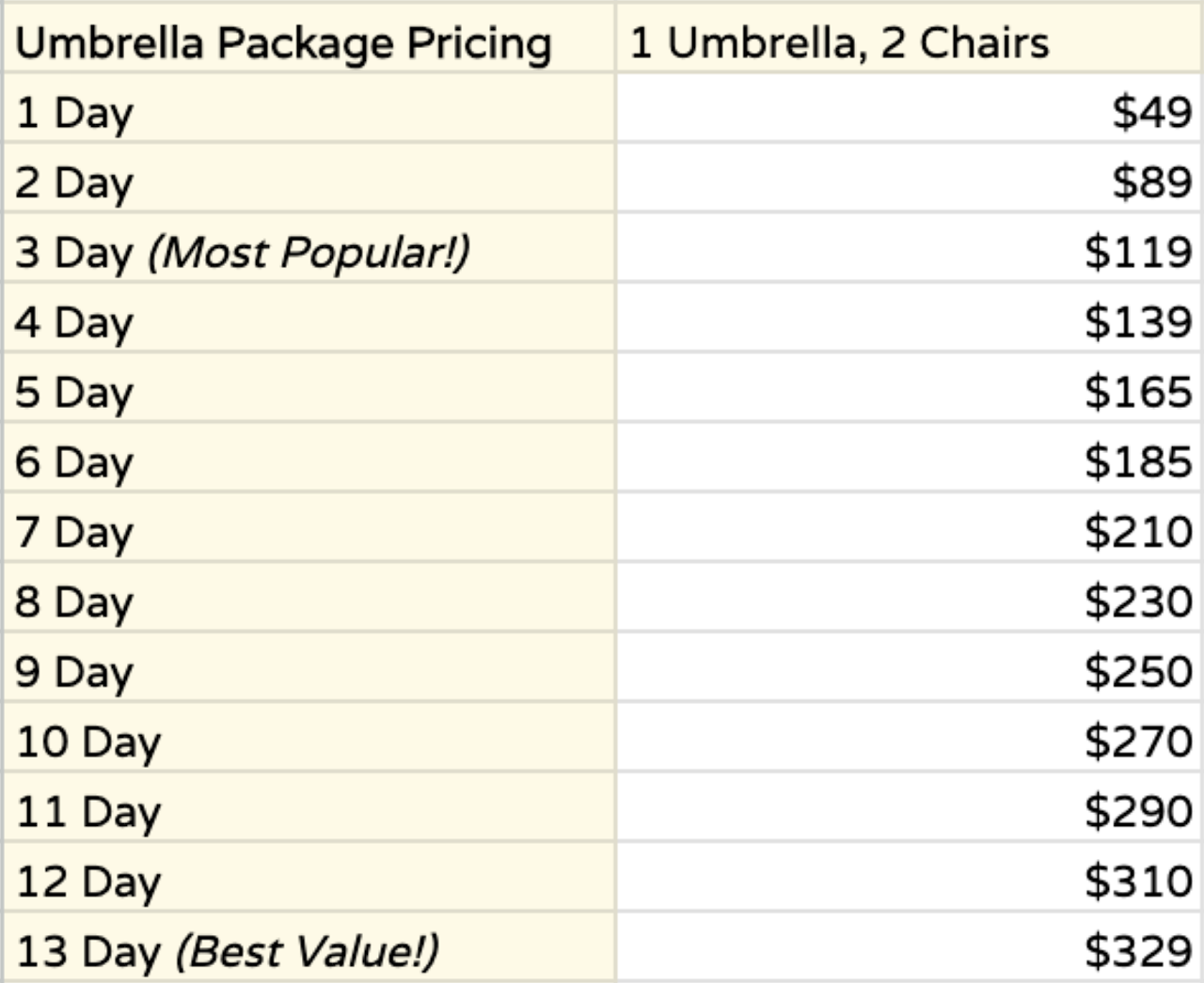 Pricing table for umbrella packages with 1 umbrella and 2 chairs, listing prices from 1 day to 13 days, with 3-day and 13-day options highlighted as most popular and best value respectively.