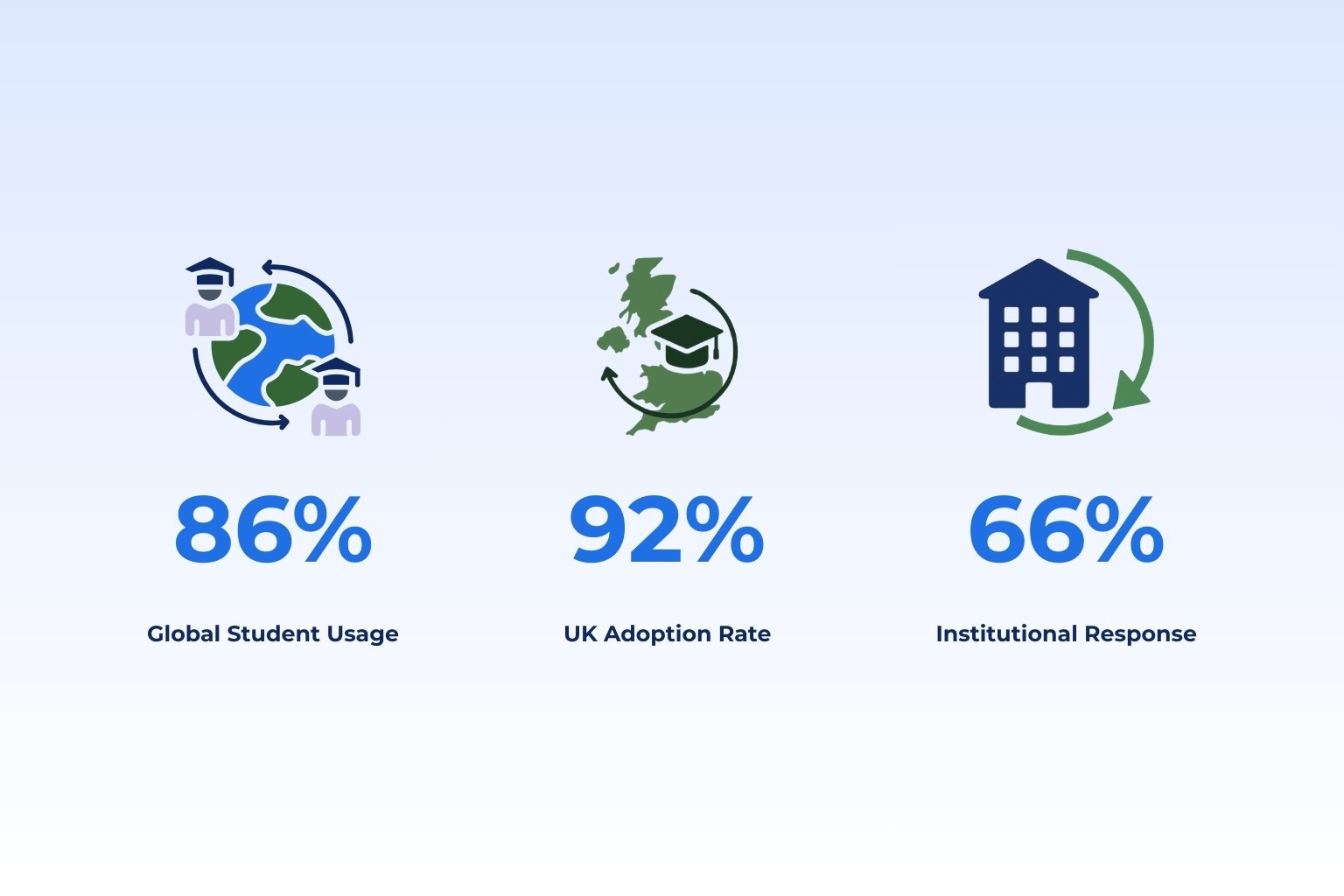 Infographic showing AI adoption in higher education: 86 percent global student usage, 92 percent UK adoption rate, and 66 percent institutional response.