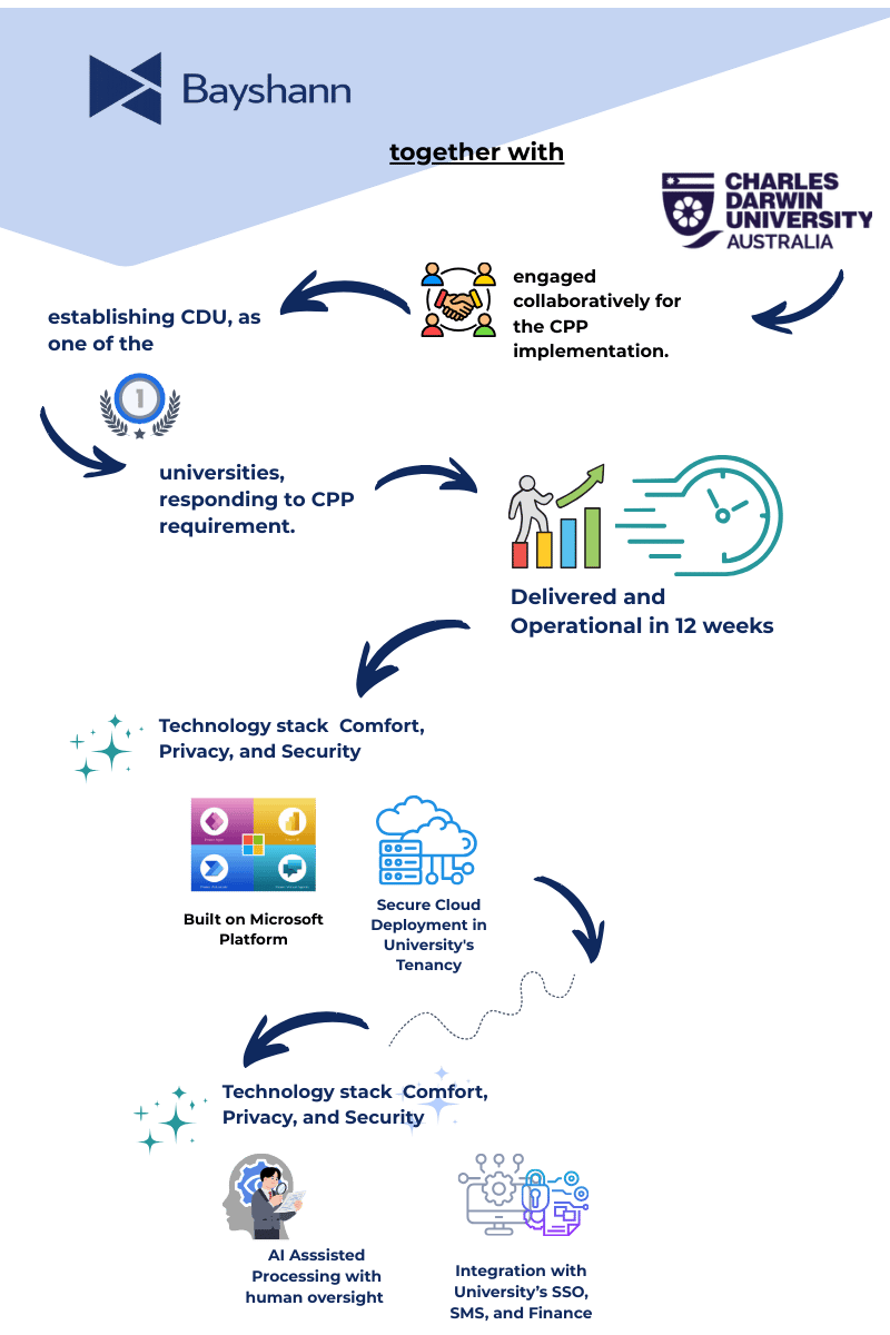 CPP solution implementation at Charles Darwin University showing 12-week delivery, Microsoft platform deployment, AI assisted processing with human oversight, and integration with university systems.