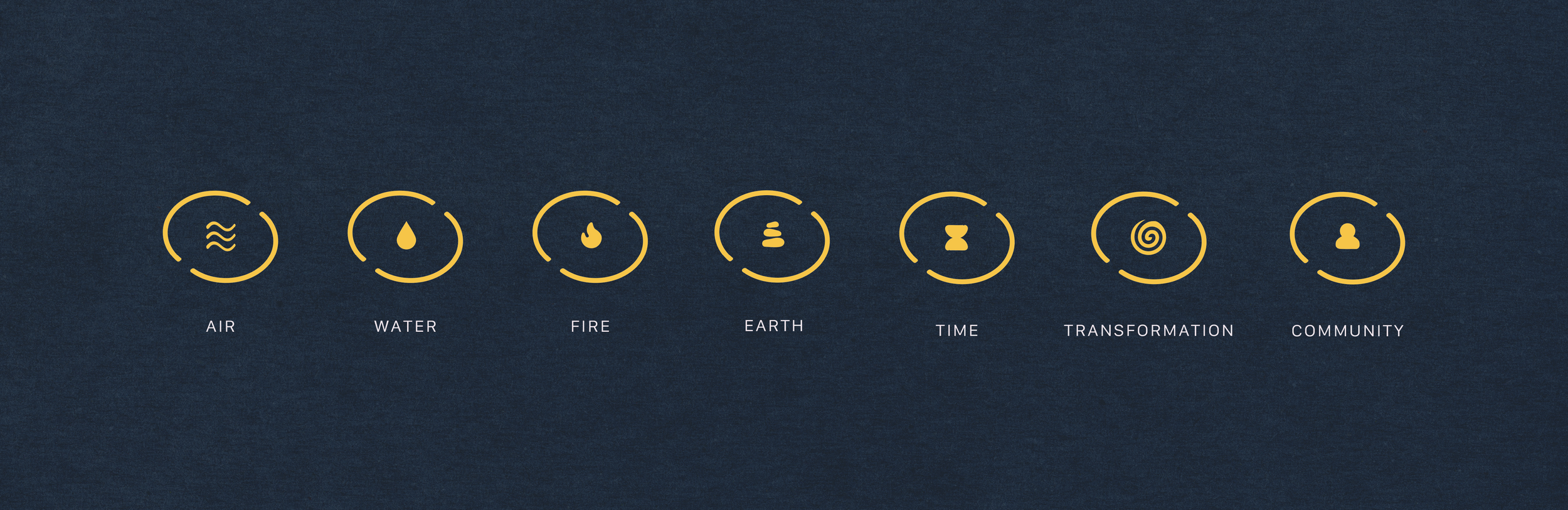 Icons representing the elements air, water, fire, earth, time, transformation, community with descriptive labels