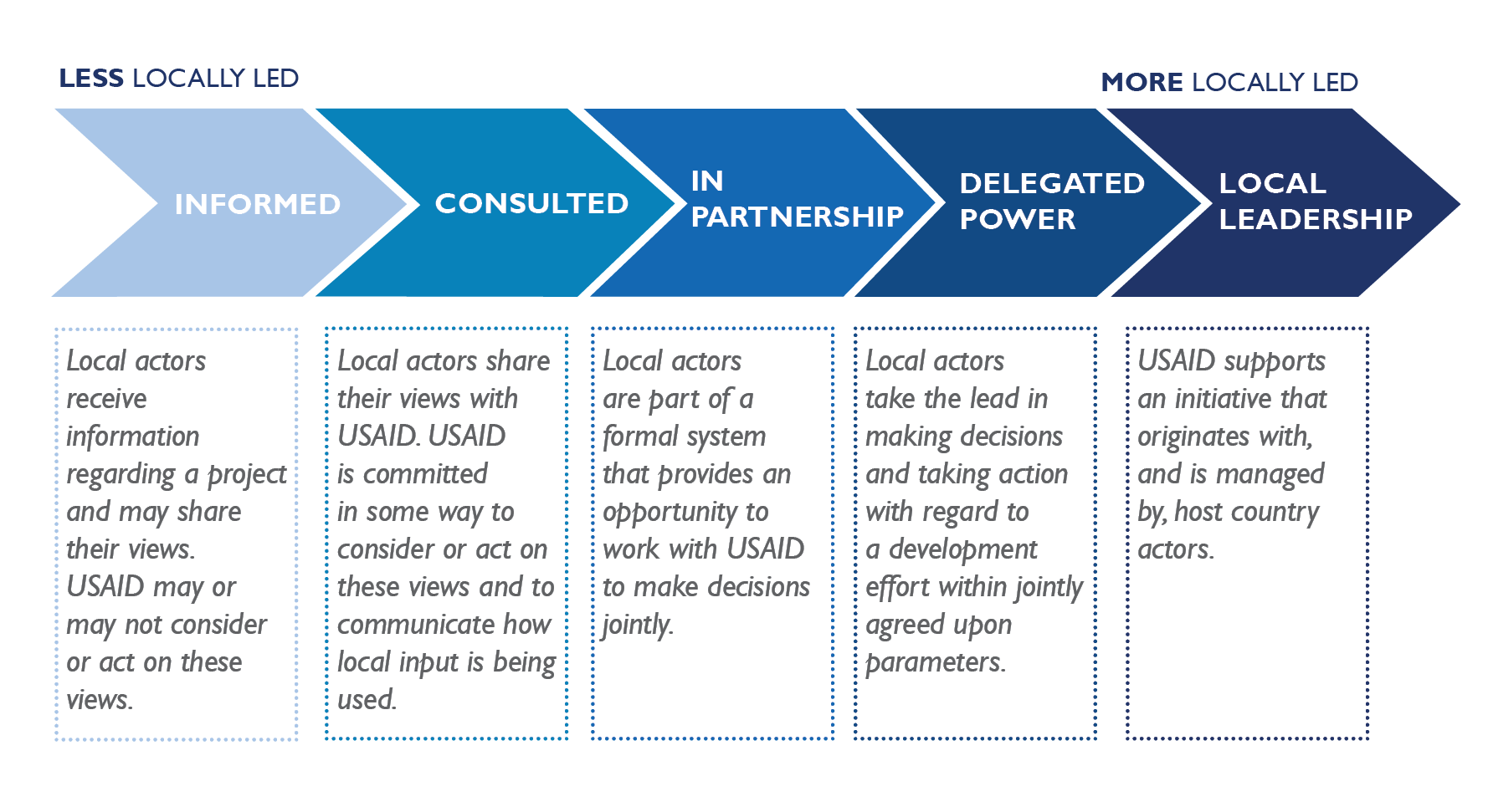 Locally Led Development Spectrum & Checklist