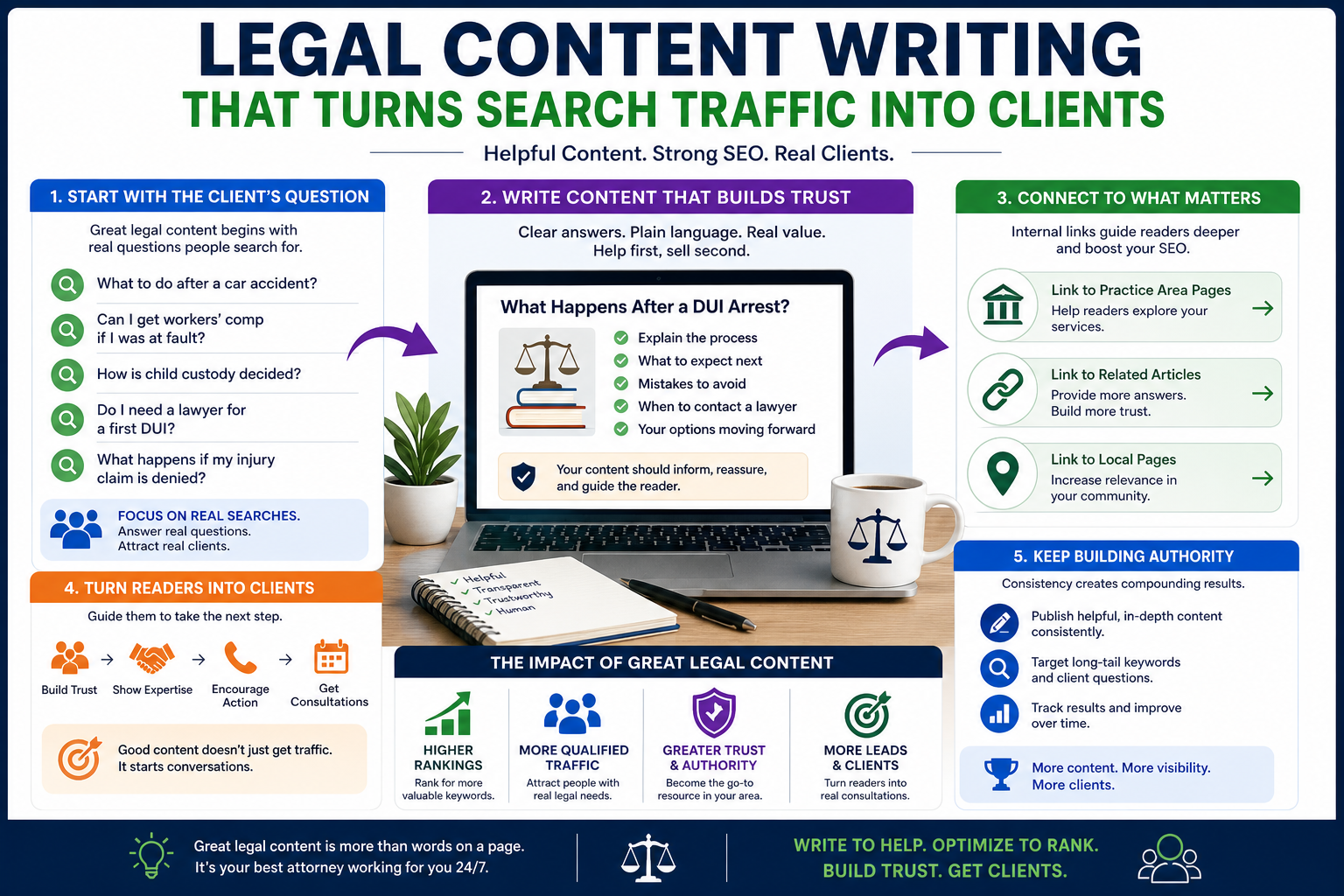 Legal Content Writing That Turns Search Traffic Into Clients