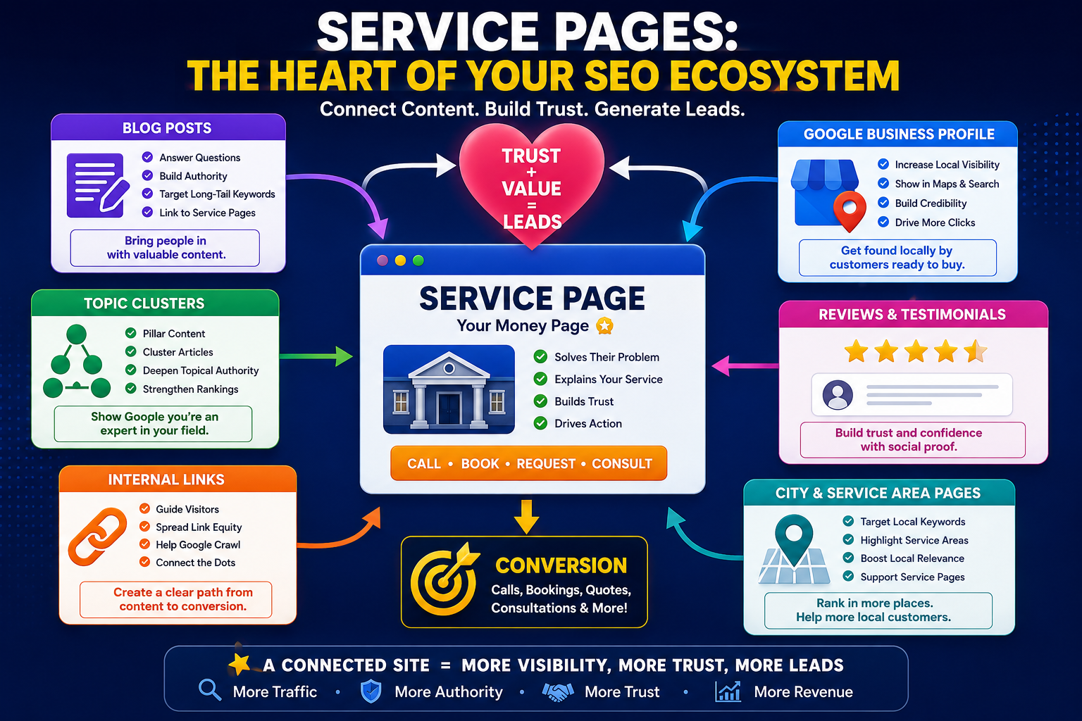 Service Pages for Small Businesses: The Pages That Turn Google Searches Into Leads