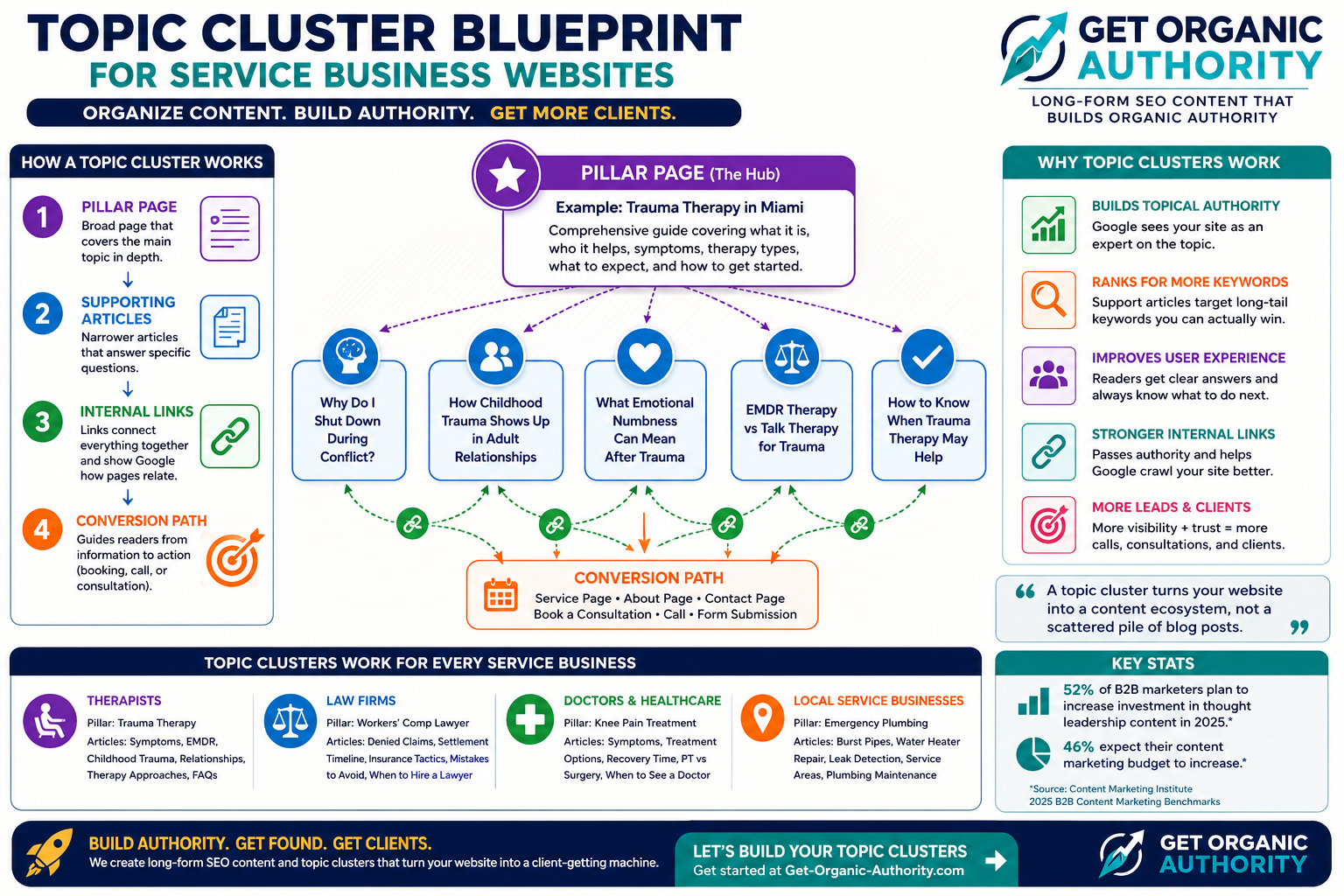 How to Build a Topic Cluster for a Service Business Website