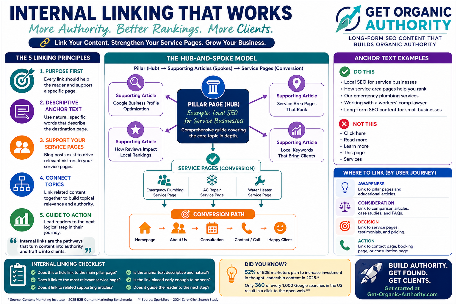 How to Internally Link Blog Posts to Service Pages Without Making a Mess