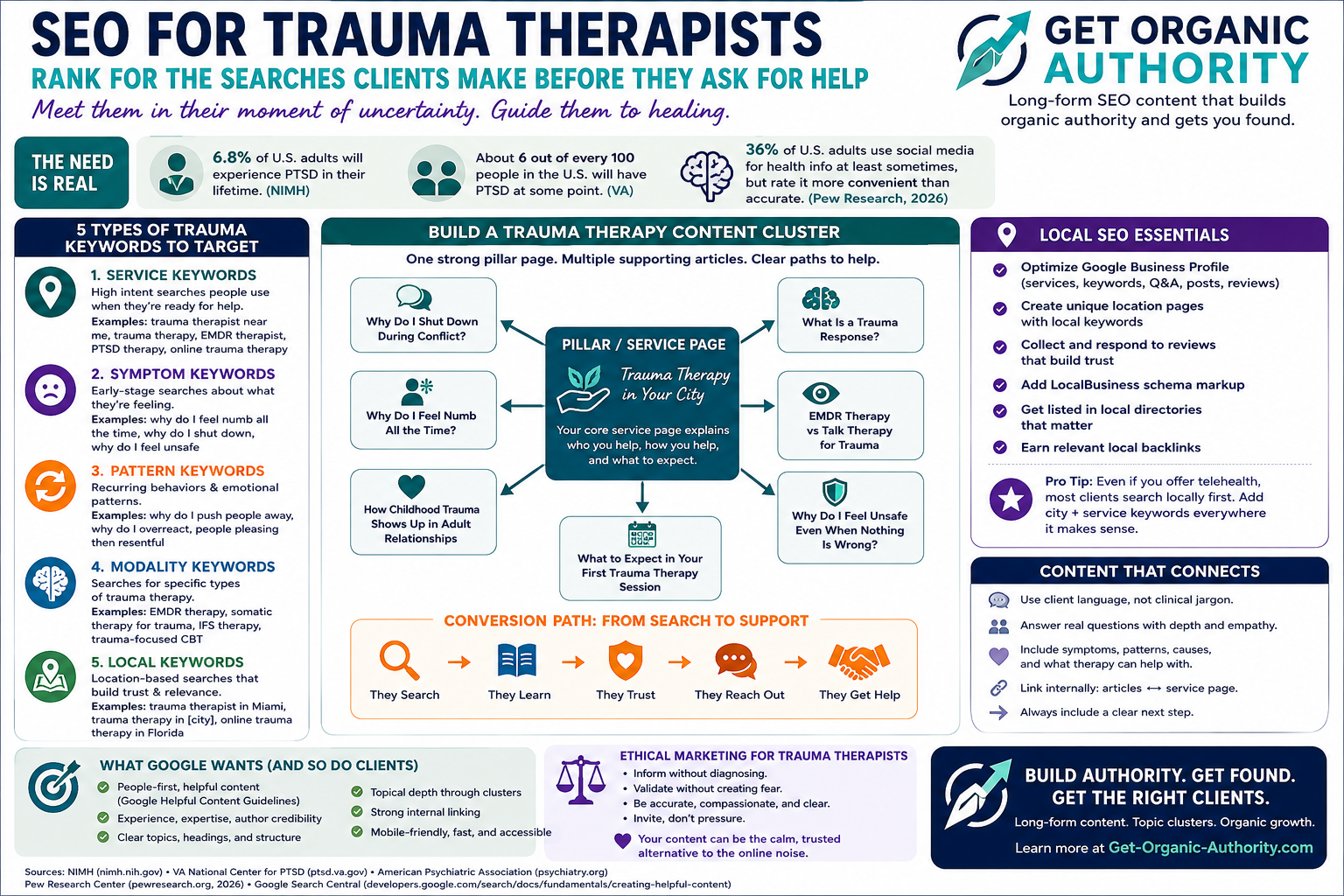 SEO for Trauma Therapists: How to Rank for the Searches Clients Make Before They Ask for Help