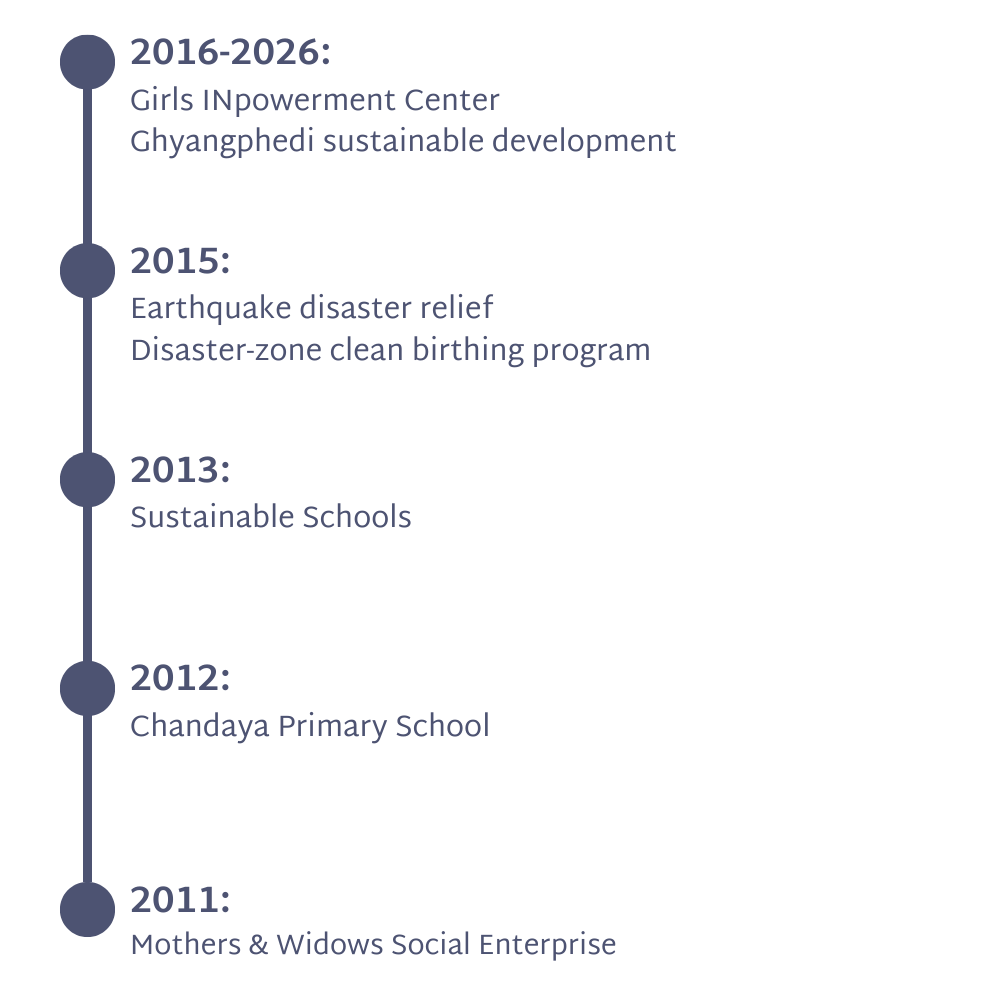 A timeline featuring key initiatives from 2011 to 2026, including Mothers & Widows Social Enterprise in 2011, Chandaya Primary School in 2012, Sustainable Schools in 2013, Earthquake disaster relief programs in 2015, and Girls INpowerment Center Gyangpedi sustainable development from 2016 to 2026.