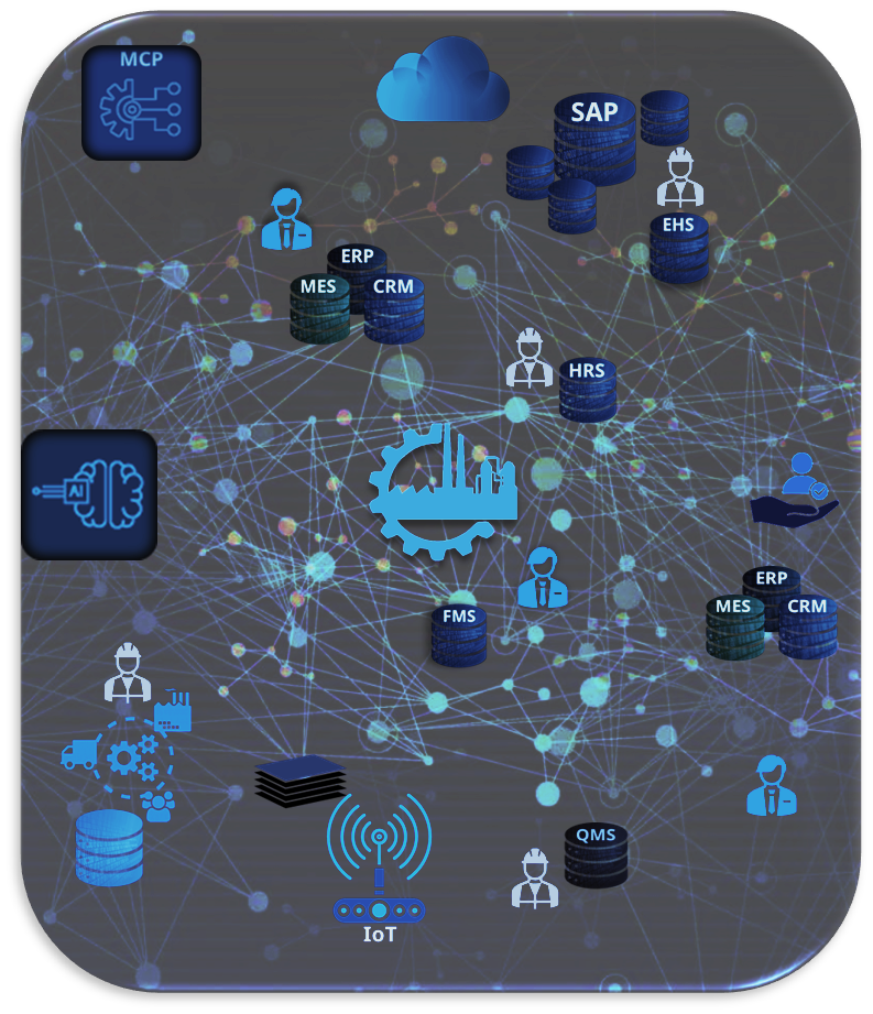 Complex integrations with ERPs and other workflow systems to optimize operational efficiency through digital transformation leading to agentic AI enabled by MCP