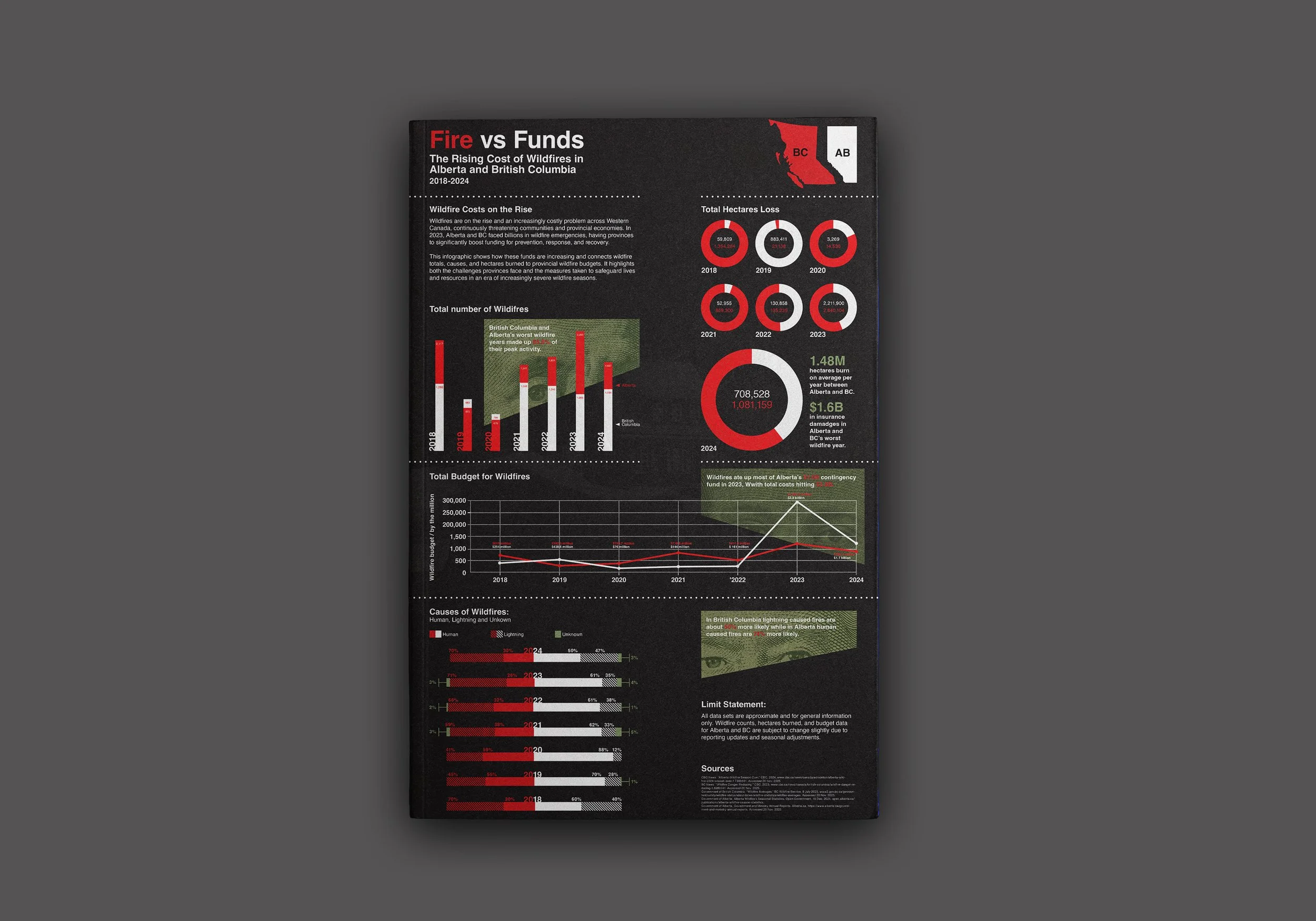 Infographic: Alberta and BC wildfire costs 2018-2024 (2024)