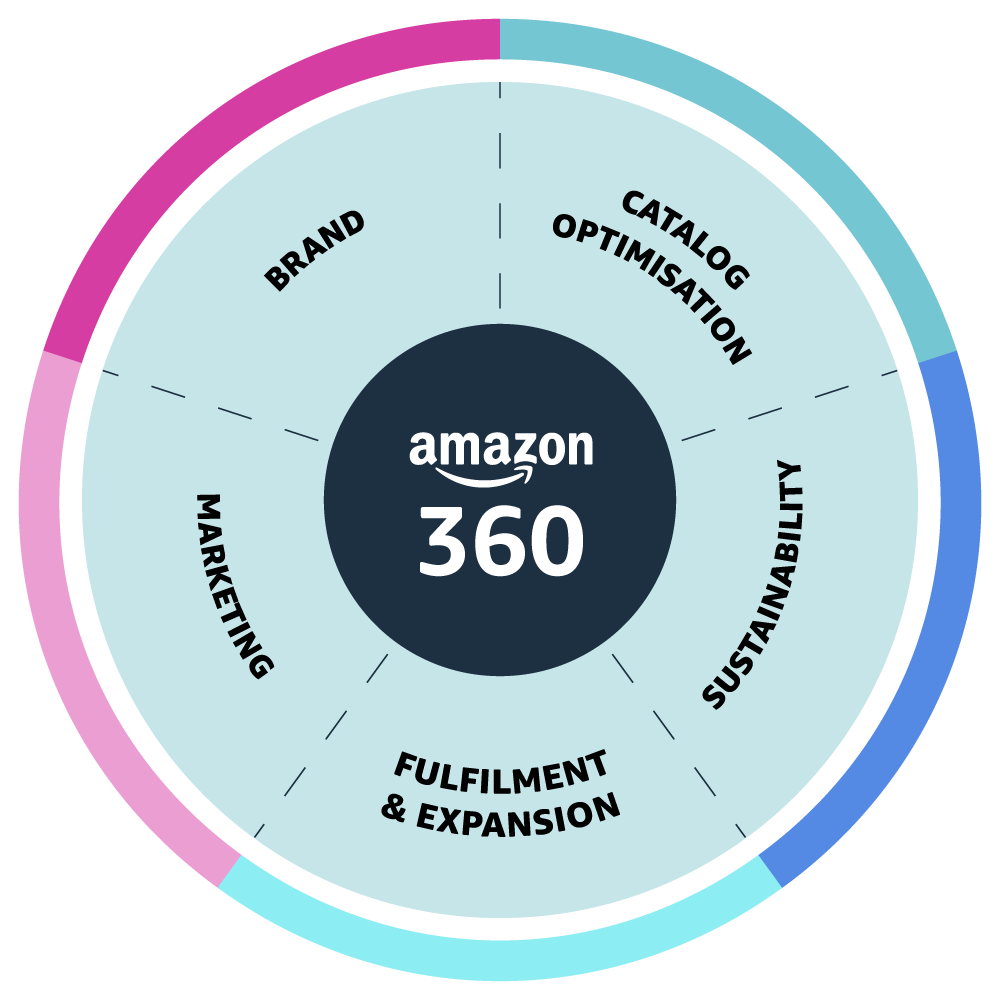 Fractional Amazon Growth Partner (Full-Funnel)