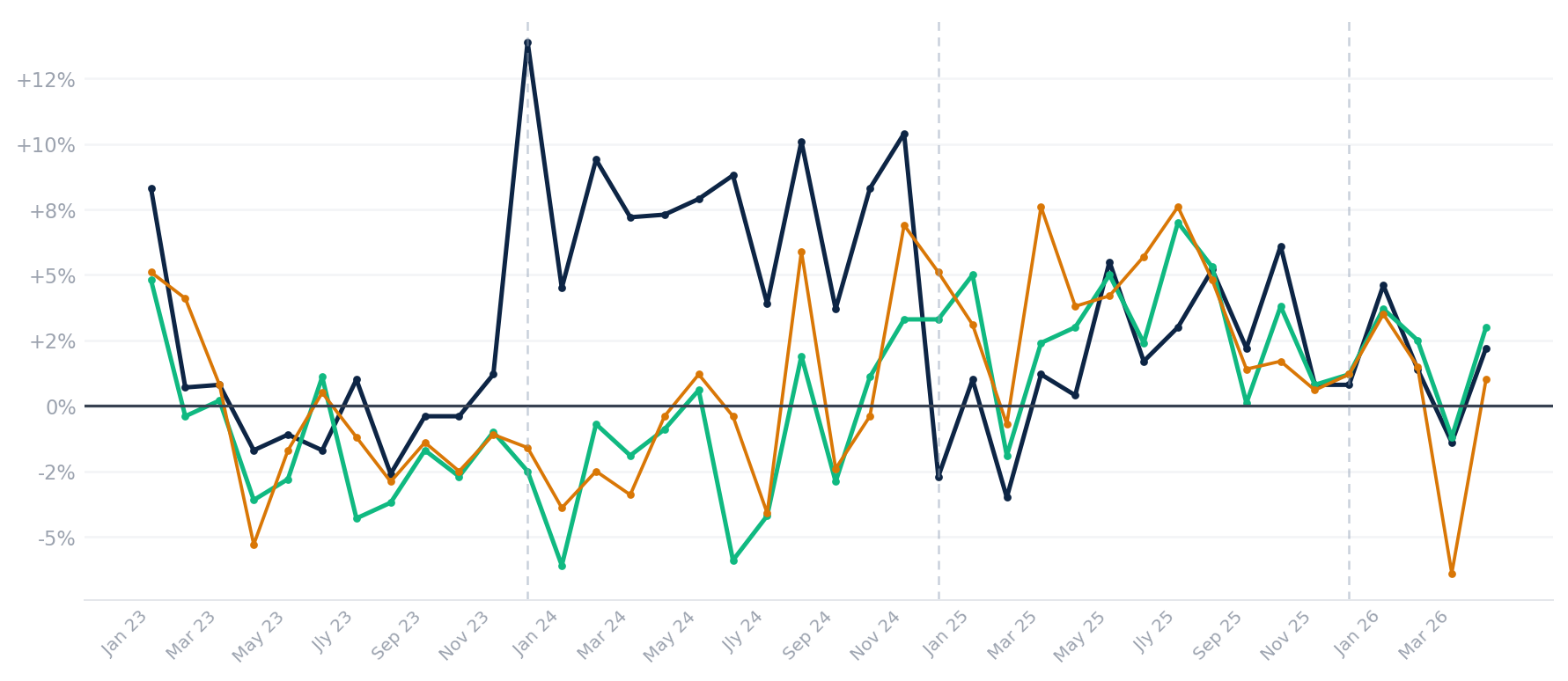 Line chart showing year-over-year percentage change in slot machine handle for three Clark County sub-areas January 2023 through April 2026.
