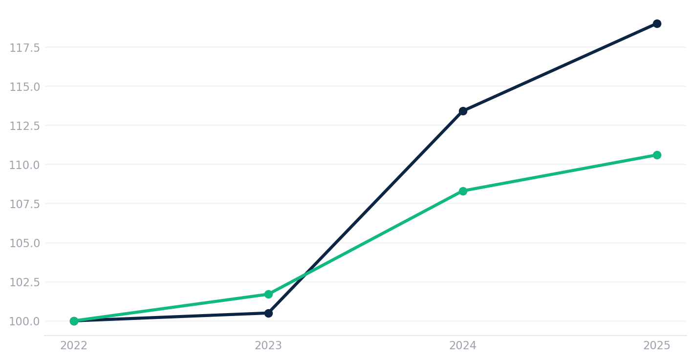Line chart showing RRR casino revenue indexed to 100 in 2022 reaching 119.0 by 2025, versus combined Balance of County and Boulder Area gaming win indexed to 100 in 2022 reaching 110.6 by 2025. The RRR line dips slightly below the market line through 2023, then pulls decisively ahead starting in 2024 and stays ahead through 2025 without reconverging.