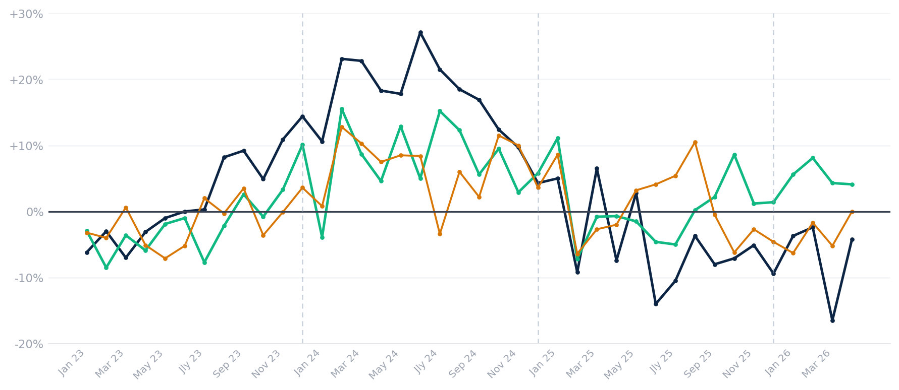 Line chart showing year-over-year percentage change in table game drop for three Clark County sub-areas from January 2023 through April 2026. Balance of County surges in 2024 post-Durango then turns negative in 2025.