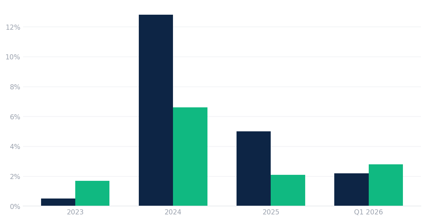 Grouped bar chart comparing RRR casino revenue growth to combined Balance of County and Boulder Area gaming win growth for 2023, 2024, 2025, and Q1 2026. RRR trails the market in 2023, pulls sharply ahead in 2024, stays ahead in 2025, and trails narrowly again in Q1 2026.