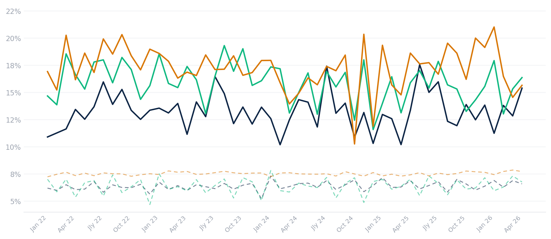 Dual-axis line chart showing table game win percentage and slot win percentage for three Clark County sub-areas. Slot win rates are more stable than table win rates across all sub-areas.