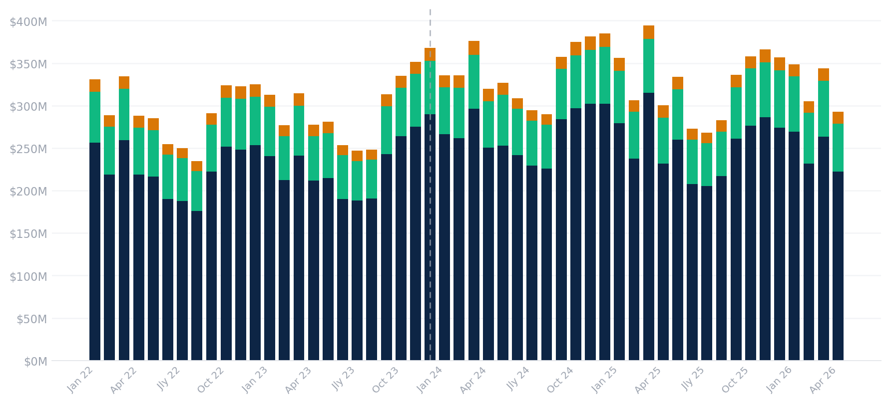 Stacked bar chart showing monthly table game drop by Clark County sub-area January 2022 through April 2026. Balance of County table drop shows meaningful acceleration post-December 2023 Durango opening.