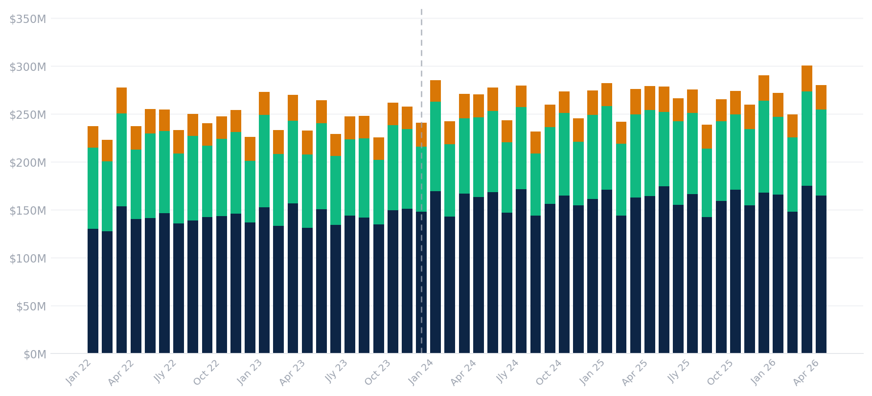 Stacked bar chart showing Clark County sub-area monthly gaming revenue from January 2022 to April 2026. Balance of County is the largest sub-area, with total combined monthly revenue ranging from approximately 223 million to 300 million dollars.