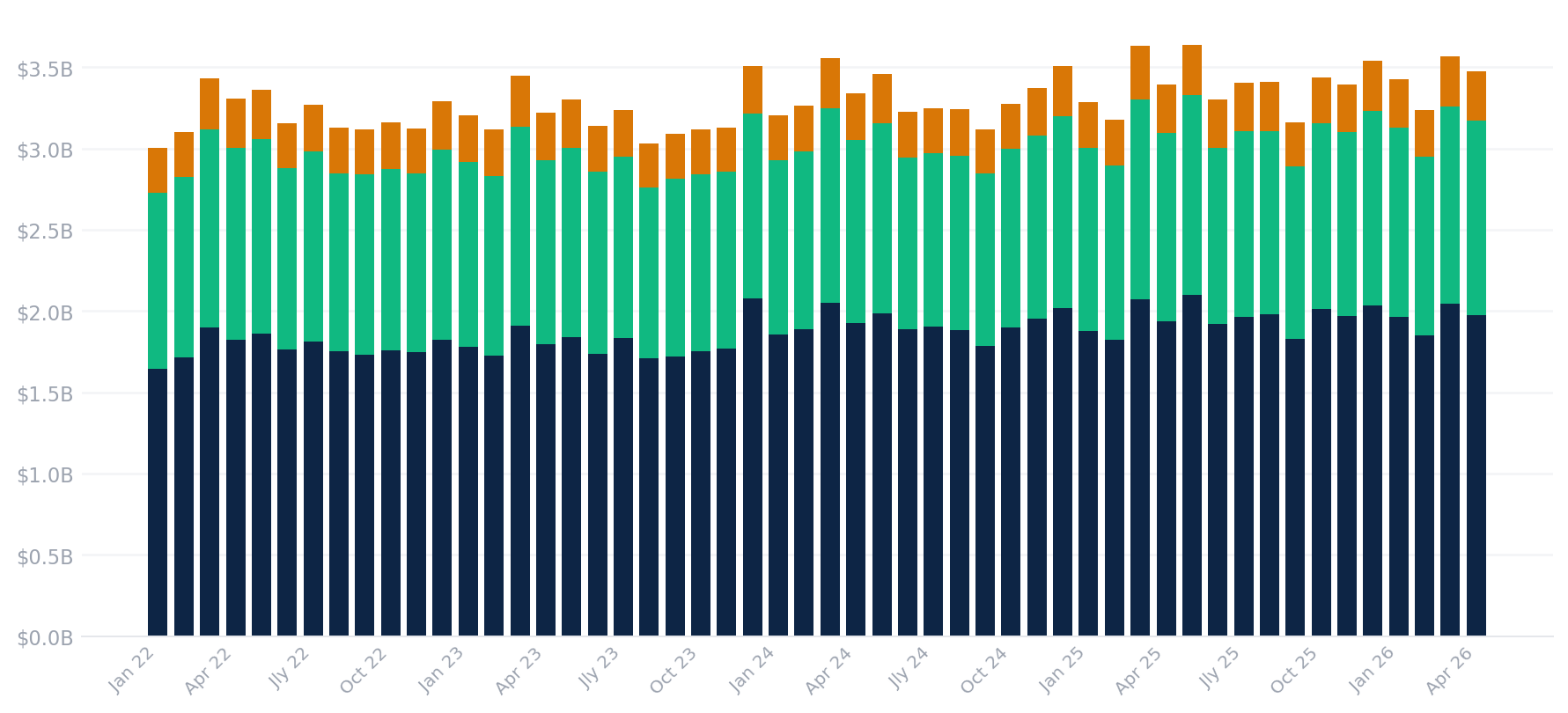 Stacked bar chart showing monthly slot machine handle by Clark County sub-area. Balance of County slot handle trends upward after Durango opening in December 2023.