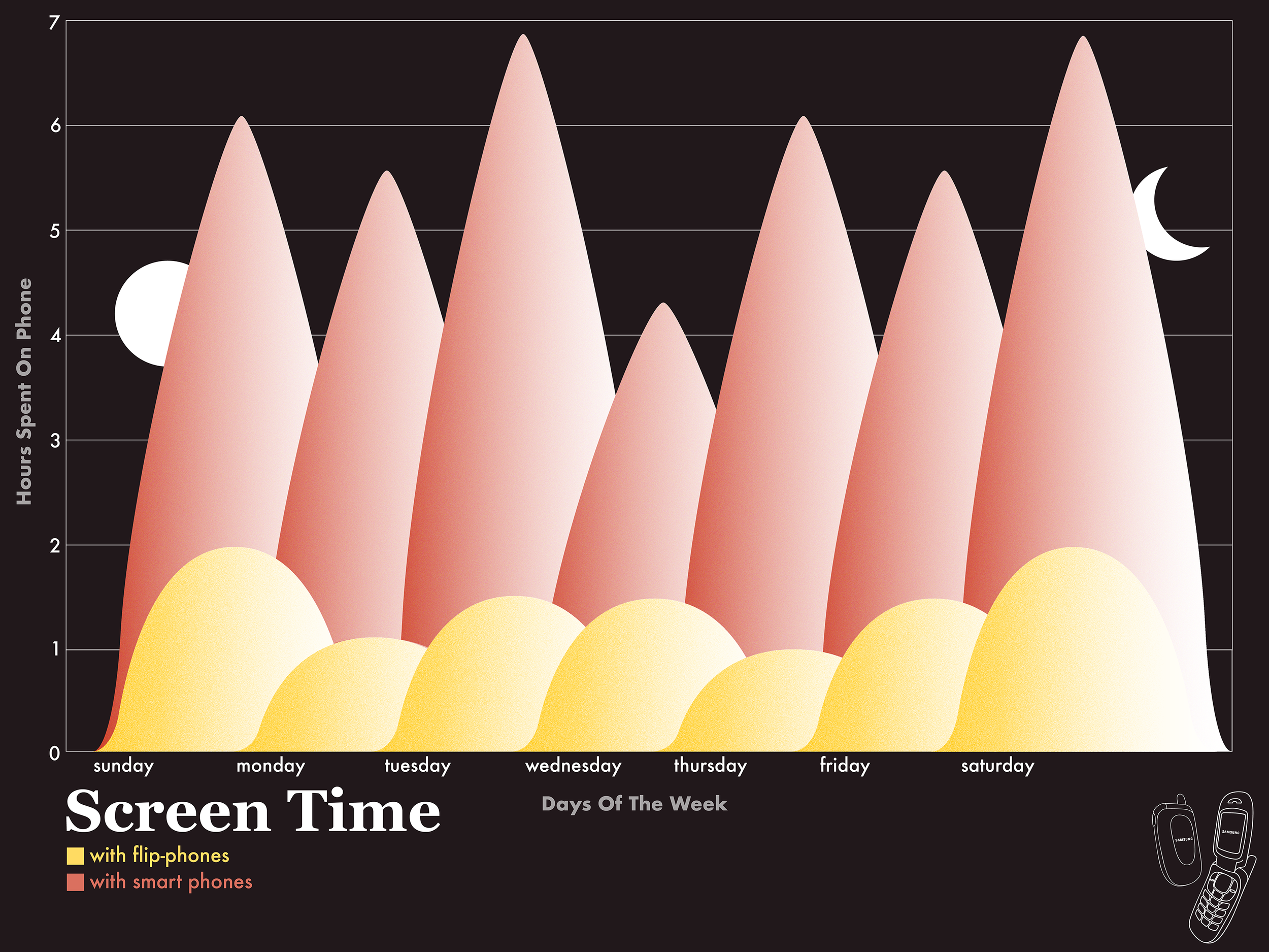 An infographic design about the use of phone screen time on a smart phone versus a flip phone.