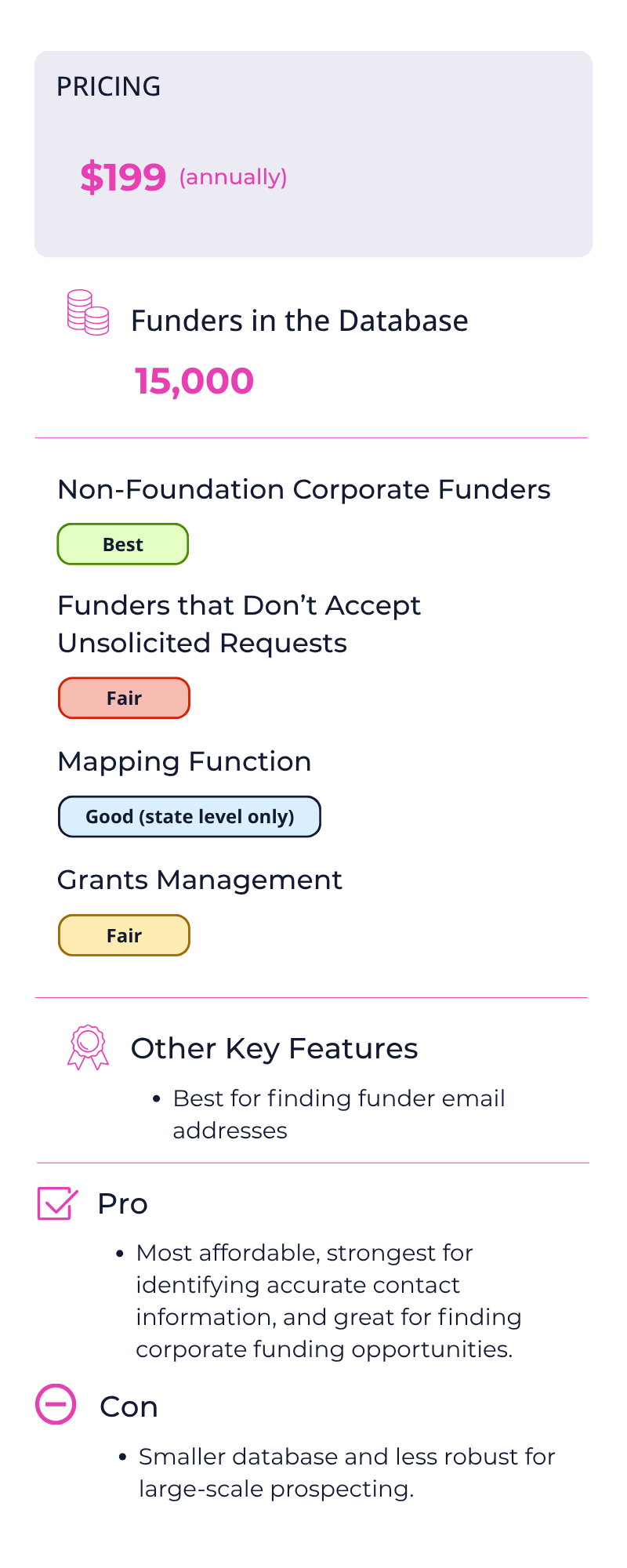 Pricing details for a funding database, shows an annual fee of $199, 15,000 funders in the database, with categories for non-foundation corporate funders labeled as best, unsolicited requests marked as fair, state-level mapping marked as good, and grants management as fair. Additional features include key features, pros, and cons.