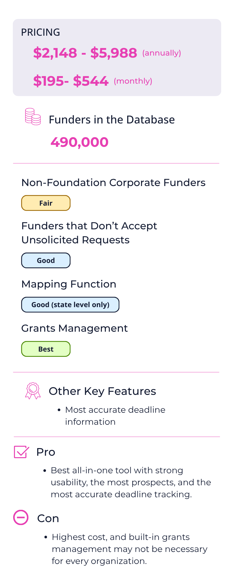 Pricing chart showing annual cost from $2,148 to $5,988 and monthly from $195 to $544, with statistics on funders and key features of a funding management tool.
