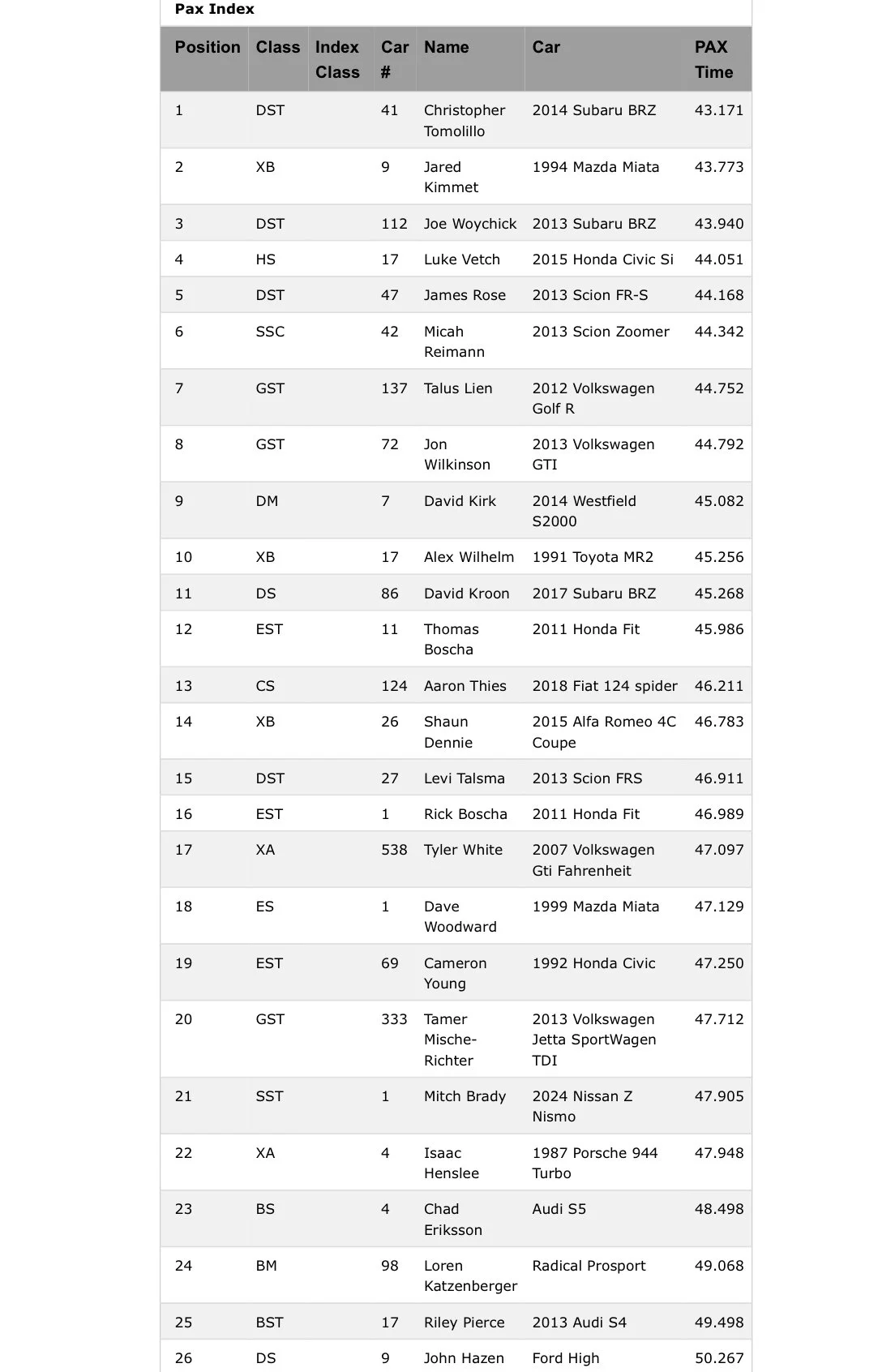 Lap time results sheet from a track day