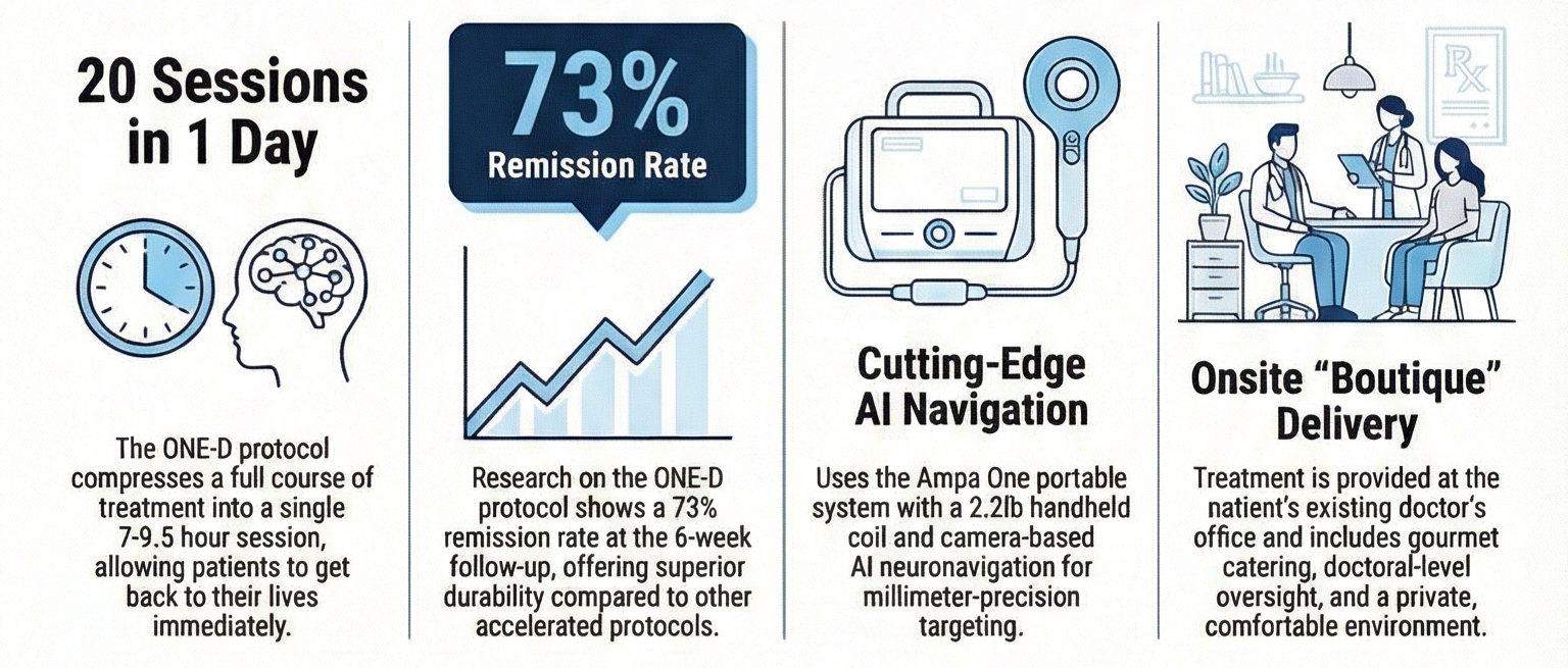 Infographic with four sections promoting a medical treatment protocol. The first section highlights '20 Sessions in 1 Day' with icons of a clock and brain, explaining the ONE-D protocol. The second shows a 73% remission rate with a rising graph. The third presents 'Cutting-Edge AI Navigation' with an illustration of medical devices and mention of an amp port and AI neuronavigation. The fourth discusses 'Onsite Boutique Delivery,' showing a consultation scene with medical professionals and patients, emphasizing personalized, in-office treatment with gourmet catering.