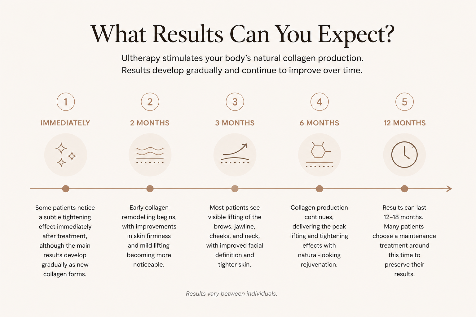 Ultherapy PRIME results timeline at Emberwood Aesthetics Singapore, showing how collagen remodelling, skin tightening and lifting may gradually develop after treatment.