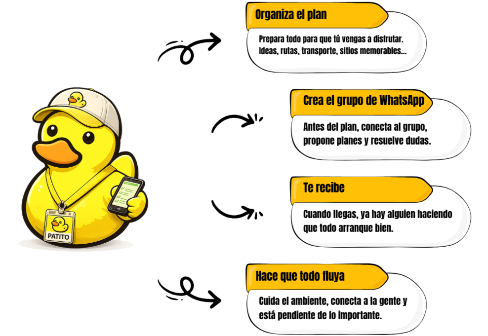 Un pato caricatura con gorra y colgante con la palabra "Patito", sosteniendo un teléfono móvil. La imagen presenta un esquema de consejos para planear, crear un grupo de WhatsApp, recibirlo y hacer que todo fluya, con instrucciones en cuadros de color amarillo y texto en español.