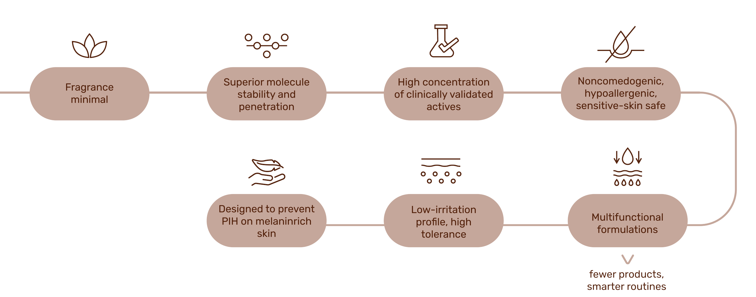 Flowchart illustrating the features of a skincare product. It highlights minimal fragrance, superior molecule stability and penetration, high concentration of clinically validated actives, noncomedogenic, hypoallergenic, skin-safe properties, designed to prevent PIH on melaninerich skin, low-irritation profile, high tolerance, and multifaceted formulations leading to fewer products and smarter routines.