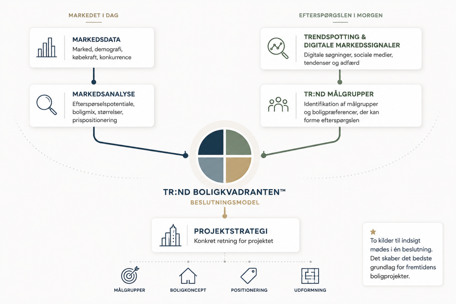 A flowchart illustrating the decision-making model for housing projects, divided into sections for today's market data, analysis, target group identification, and project strategy, with icons representing each step.