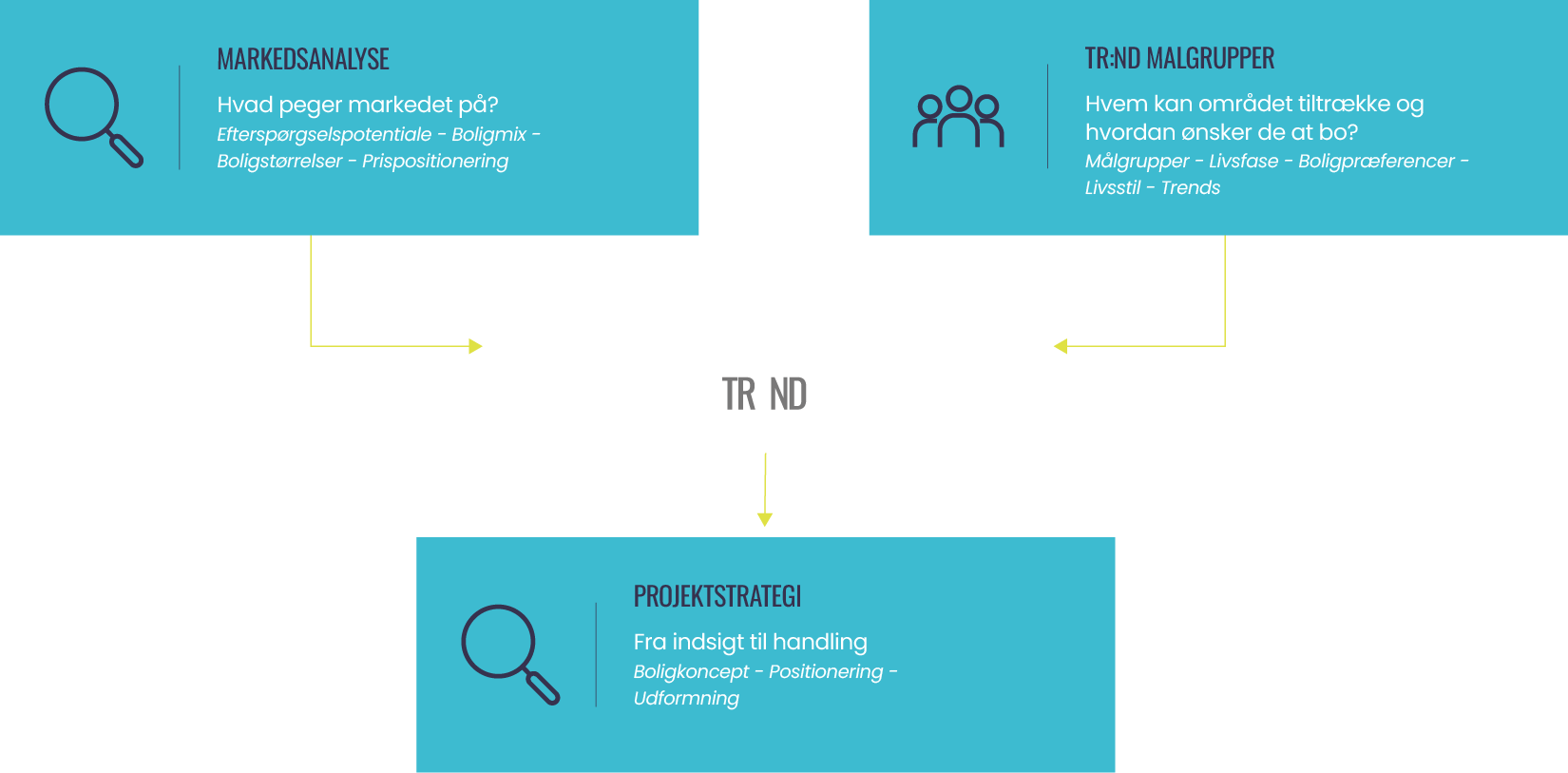 Flowchart with four blue boxes connected by arrows, with the central box labeled "BOLIGKVADRANTEN TR:ND" in Danish. The top left box titled "MARKEDSANALYSE" contains text about market analysis, demand potential, housing size, and pricing. The top right box titled "TR:ND MALGRUPPER" contains text about target groups, lifestyle, housing preferences, and trends. The bottom box titled "PROJEKTSTRATEGI" contains text about project strategy, from insight to action, housing concept, positioning, and design. Each box has a magnifying glass or group icon.