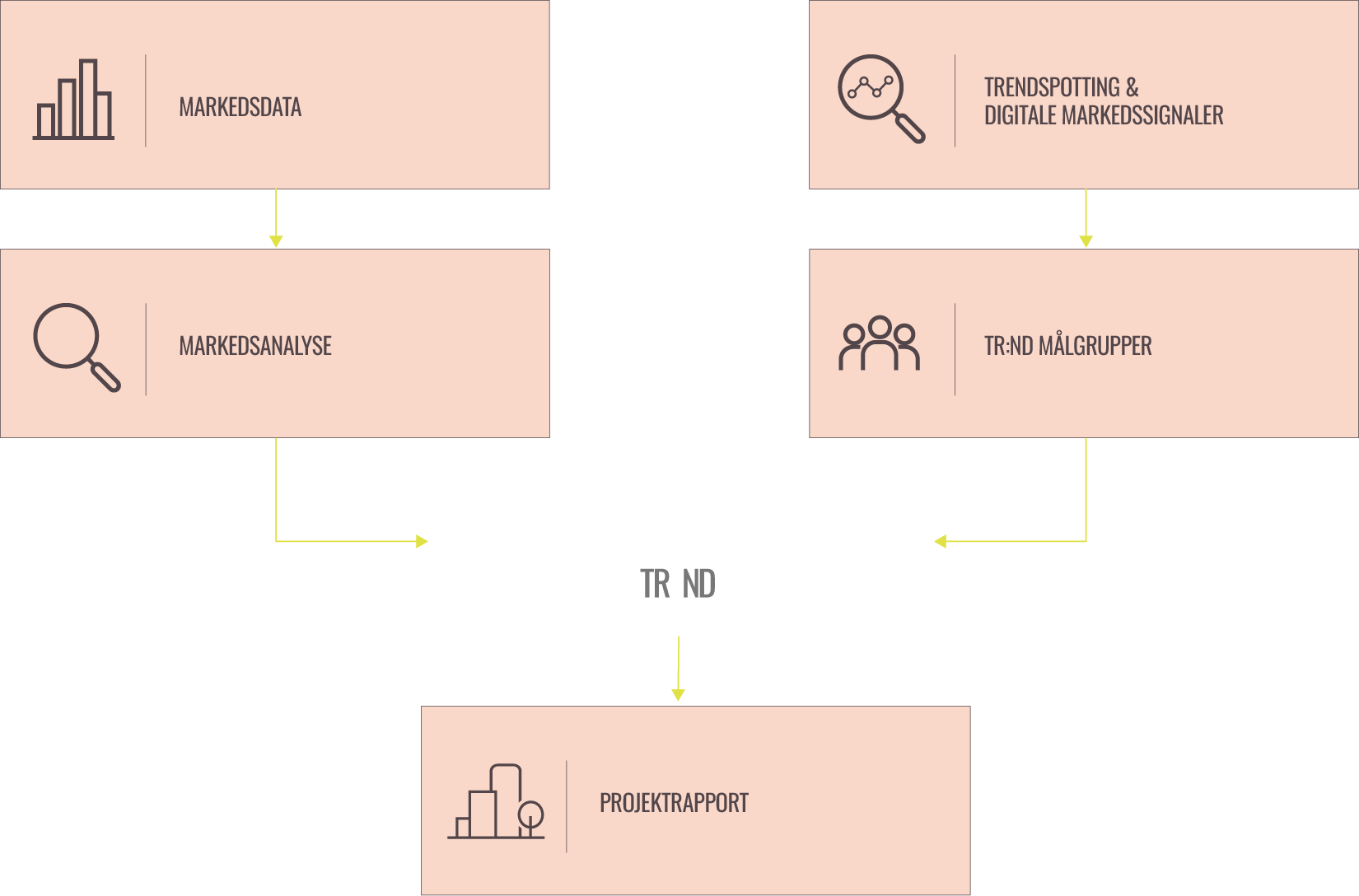 Flowchart with pink and black background illustrating a process related to market data and analysis. The flowchart includes the following steps: 'MARKEDSDATA,' 'TRENDSPOTTING & DIGITALE MARKEDSSIGNALER,' 'MARKEDSANALYSE,' 'TRAND MÅLGRUPPER,' and 'PROJEKTRAPPORT,' connected by arrows indicating the sequence.