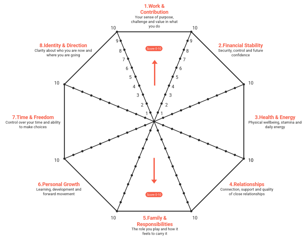 A radar chart displaying eight categories: Work & Contribution, Financial Stability, Health & Energy, Relationships, Family & Responsibilities, Personal Growth, Time & Freedom, Identity & Direction, with scores from 0 to 10. The chart emphasizes scores of 9 or 10 in Work & Contribution and Financial Stability, and scores of 2 or 3 in Time & Freedom, and Personal Growth, showing high and low areas of life.