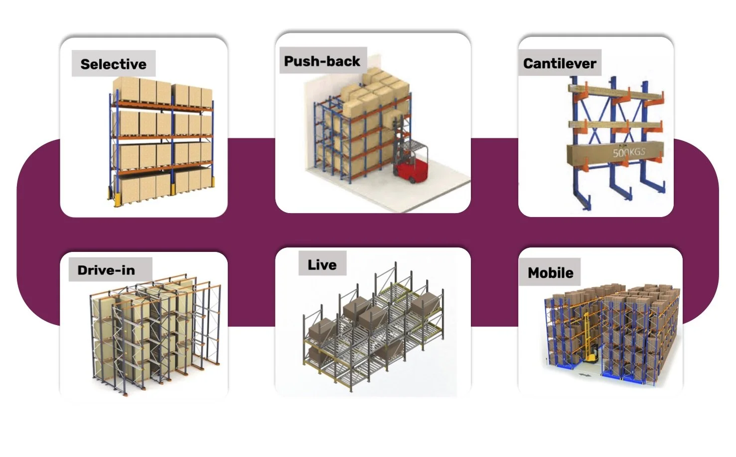 Six different types of warehouse racking systems, including selective, push-back, cantilever, drive-in, live, and mobile racks.