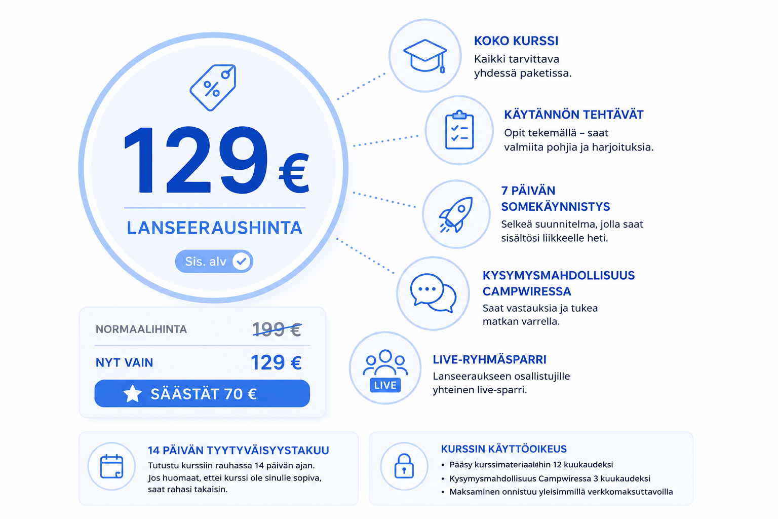 Normaalihinta 199 € (sis. alv) Lanseeraushinta 129 € (sis. alv) Lanseeraushintaan sisältyy: Koko kurssi Käytännön tehtävät 7 päivän somekäynnistys Kysymysmahdollisuus Campwiressa Live-ryhmäsparri