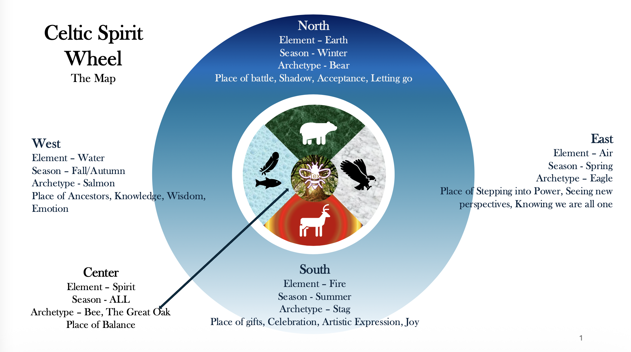 The Celtic Spirit Wheel map featuring a central circle with symbols for each element: bear for north, eagle for east, stag for south, and salmon for west. Each direction includes details on element, season, archetype, and key themes. The west represents water, fall/autumn, and knowledge; the east symbolizes air, spring, and seeing new perspectives; the south signifies fire, summer, and celebration; the north embodies earth, winter, and acceptance. The center depicts a great oak representing spirit, balance, and wisdom.