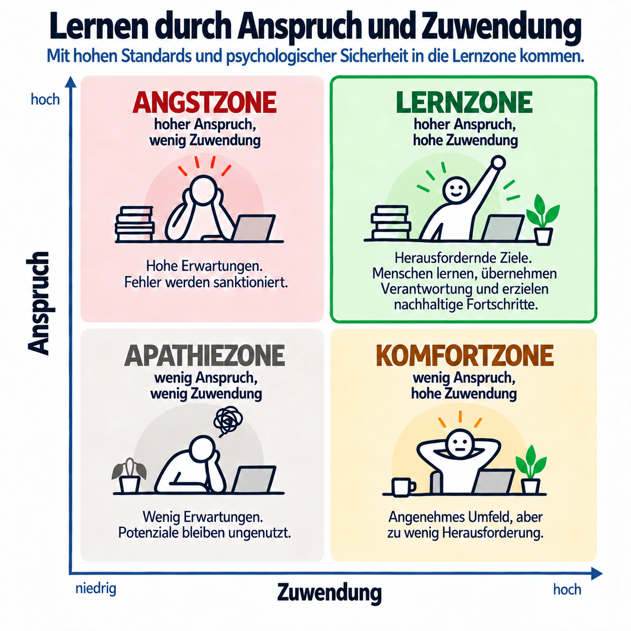 Vier Felder aus Anspruch und Zuwendung: Angst-, Lern-, Apathie- und Komfortzone