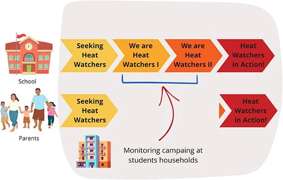 Towards children-oriented equitable adaptation: insights from a citizen science initiative on urban heat (IM, IREC, AMB)