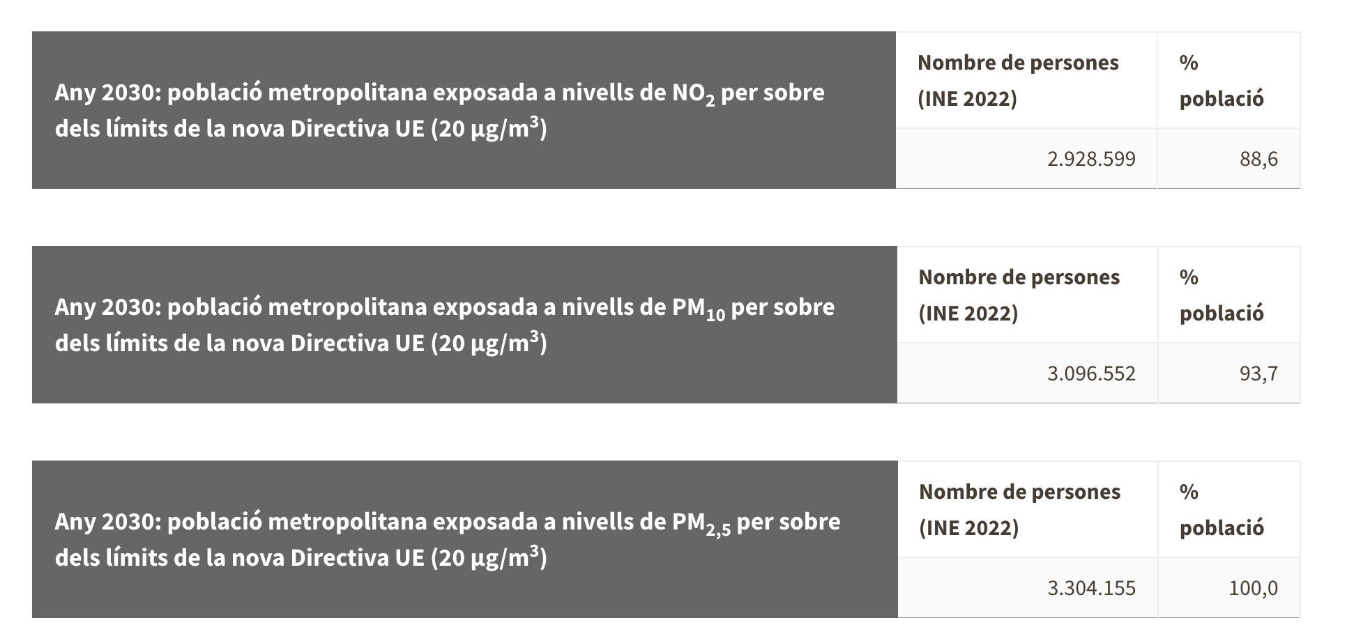 L’AMB aprova un paquet de mesures per assegurar la qualitat de l’aire metropolità amb horitzó 2030