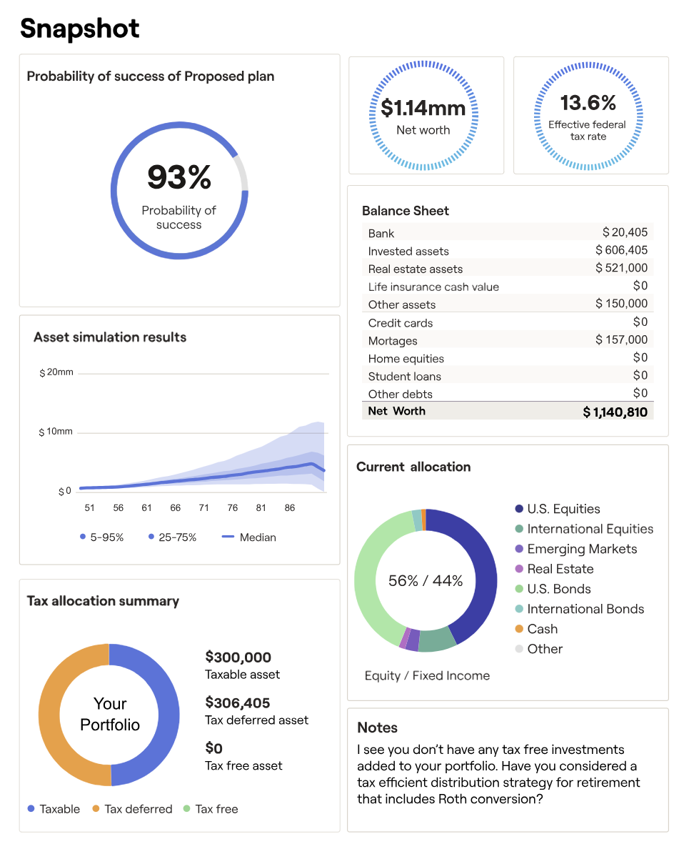 Financial investment summary with a graph showing asset simulation results, a balance sheet indicating total net worth of $1,140,810, and a pie chart illustrating current allocation with 56% in U.S. equities and 44% in international equities, alongside a tax allocation summary and notes.