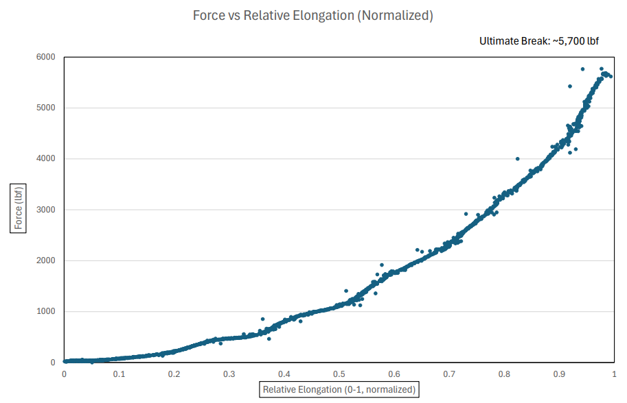 Tensile test results showing force versus elongation to ultimate break