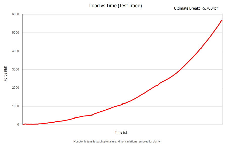 Tensile test results showing increasing applied load to ultimate break