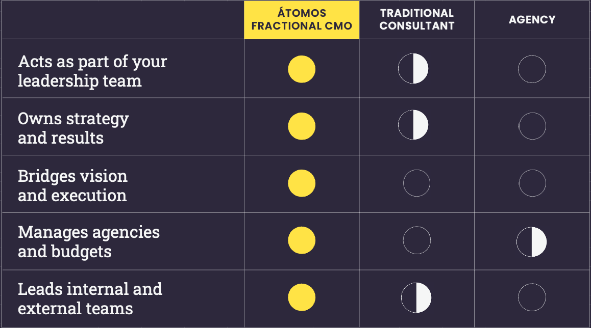 Shows átomos fractional cmo vs traditional consultant vs agency - átomos acts as part of your leadership team, owns strategy and results, bridges vision and execution, manages agencies and budgets, leads internal and external teams