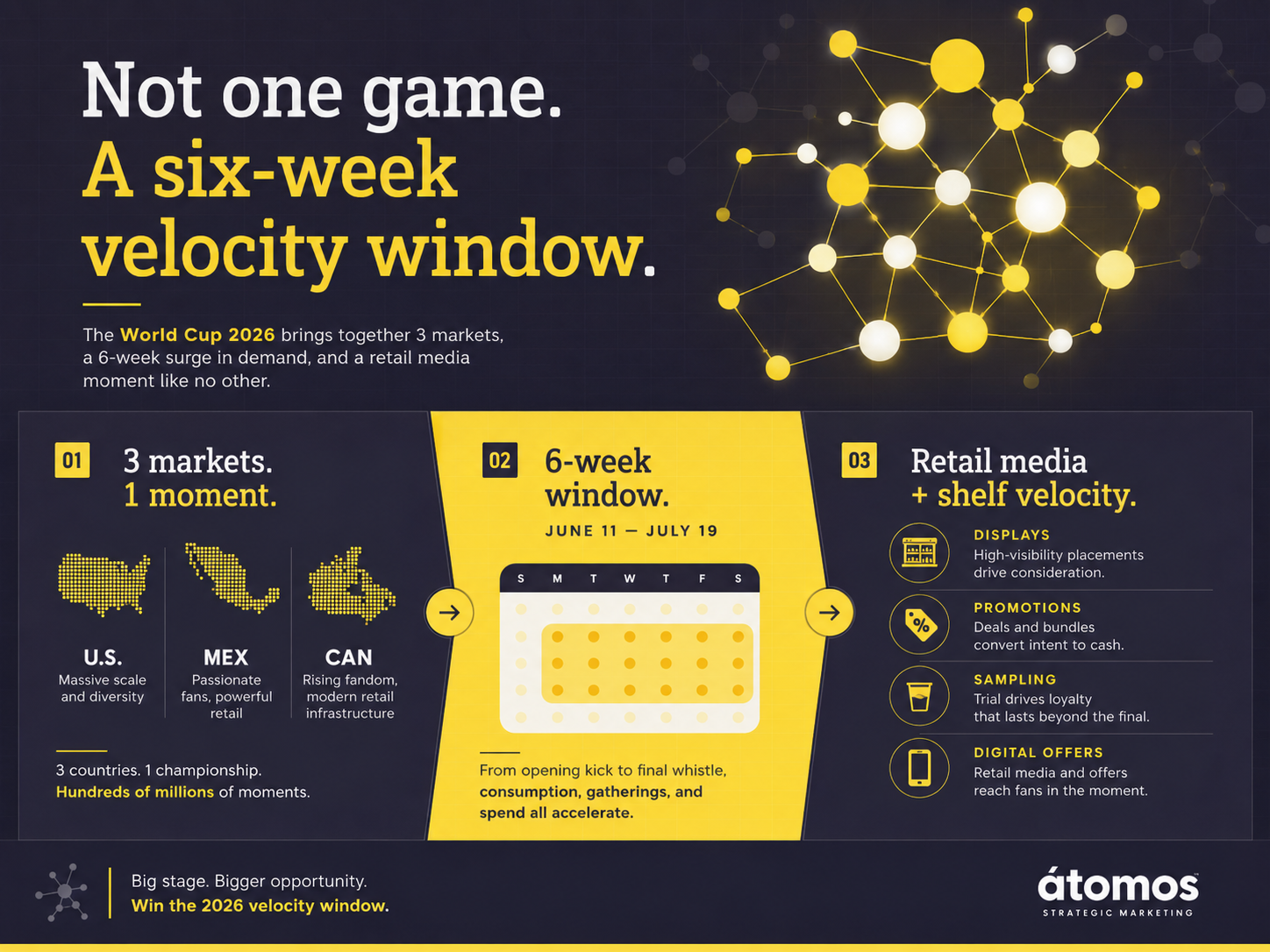 Infographic explaining why World Cup 2026 creates a six-week CPG retail velocity window across the United States, Mexico, and Canada through displays, promotions, sampling, and digital offers.