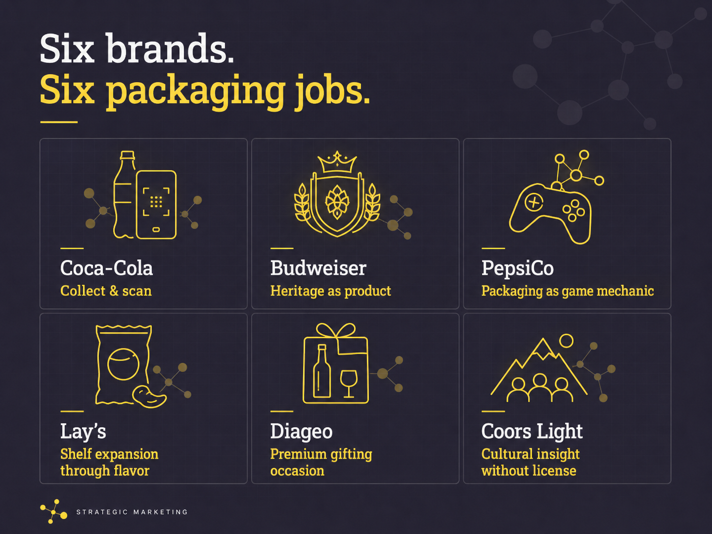 Matrix showing six World Cup 2026 seasonal packaging strategies from major CPG brands, including collectible packaging, heritage, game mechanics, flavor expansion, premium gifting, and cultural insight.