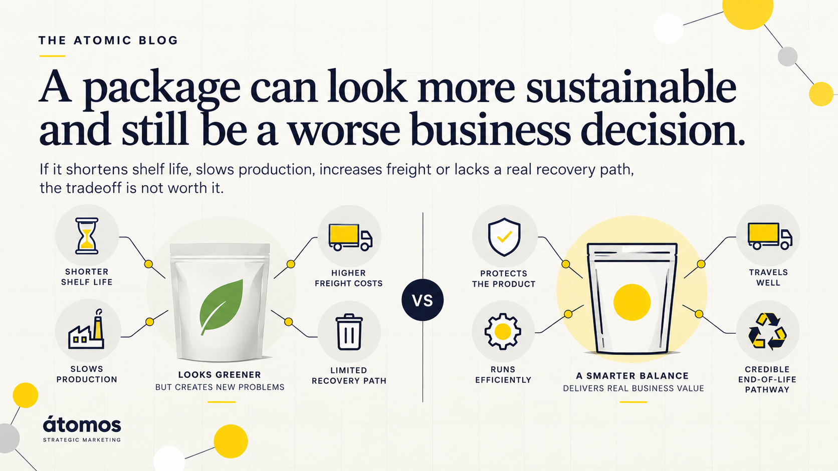Comparison of sustainable food packaging choices showing how a greener-looking package can create shelf-life, production, freight and recovery tradeoffs while a balanced packaging system protects performance and business value.