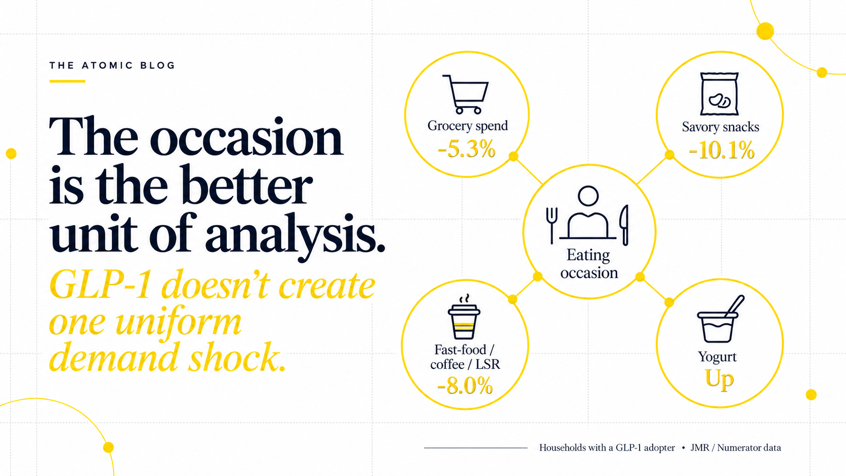 GLP-1 household data showing lower grocery, savory snack and limited-service restaurant spending while yogurt purchases increase.