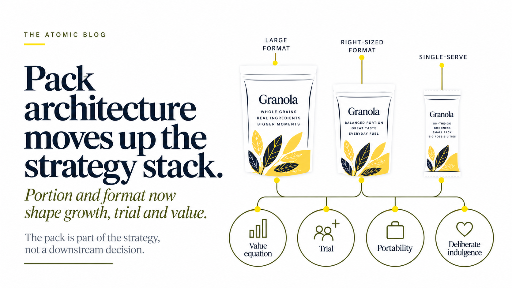 Large, right-sized and single-serve food packs showing how pack architecture can affect value, trial, portability and deliberate indulgence.