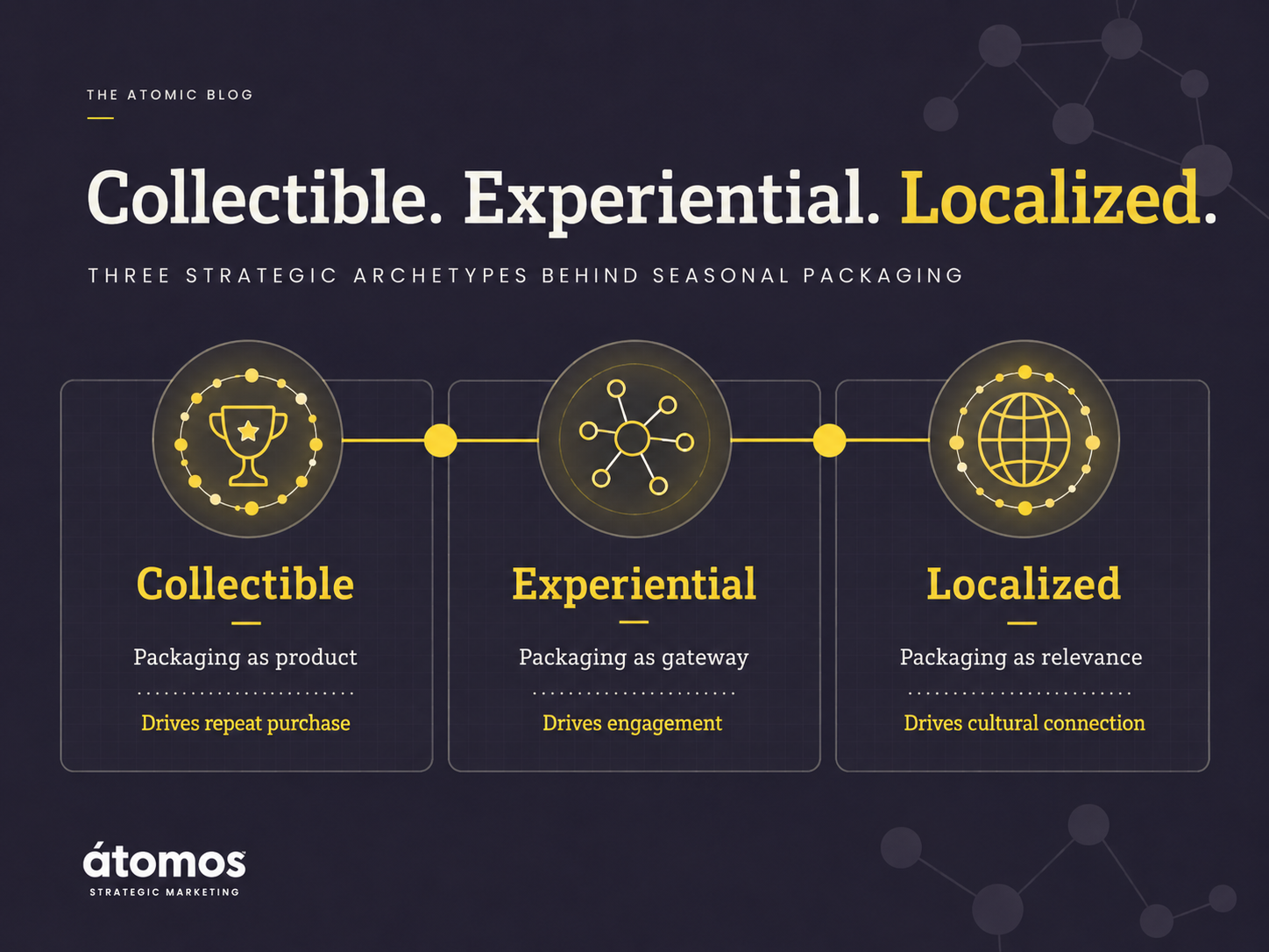 Framework showing three strategic seasonal packaging archetypes for CPG brands: collectible packaging, experiential packaging, and localized packaging.